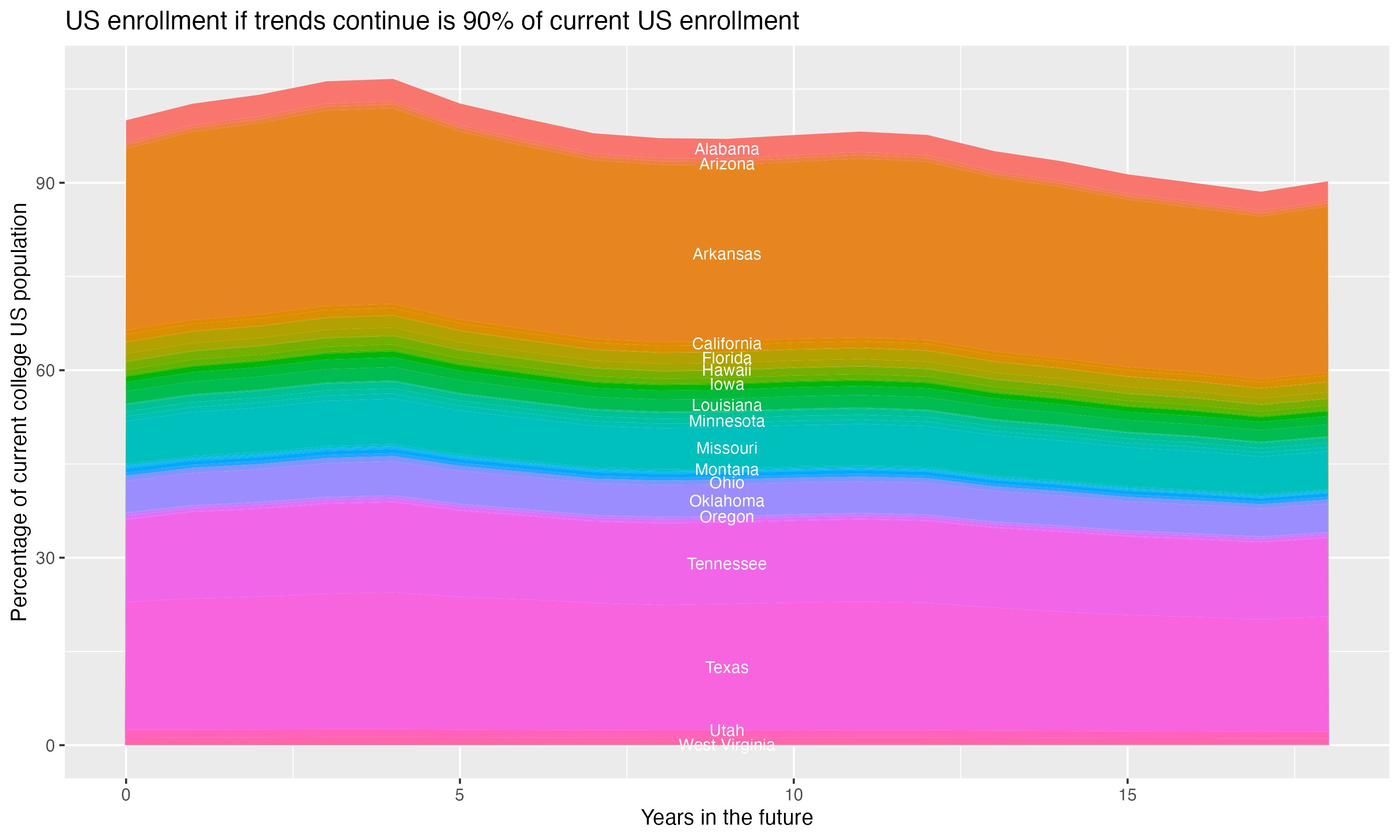 Stacked area plot showing trends if enrollment of 18 year olds per state stay constant; it will be 90percent of the current population.