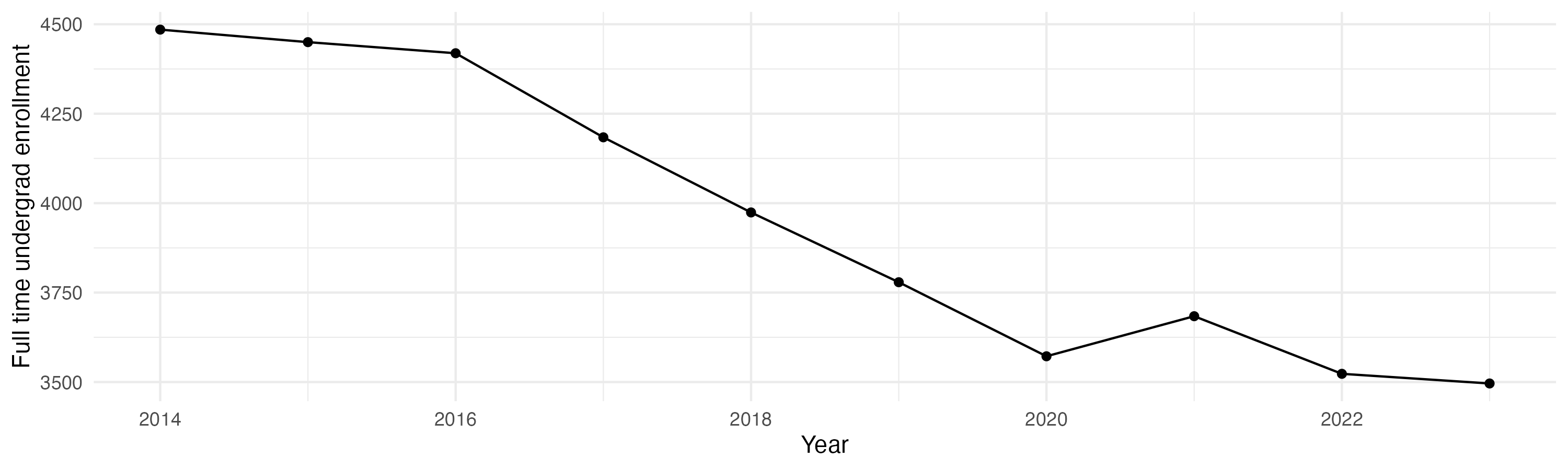 Line plot showing the the full time undergraduate enrollment over time