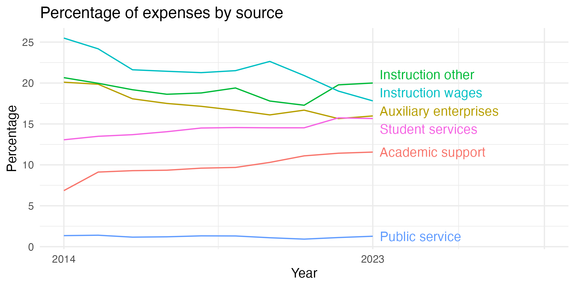 Line plot showing expenses by category over time.