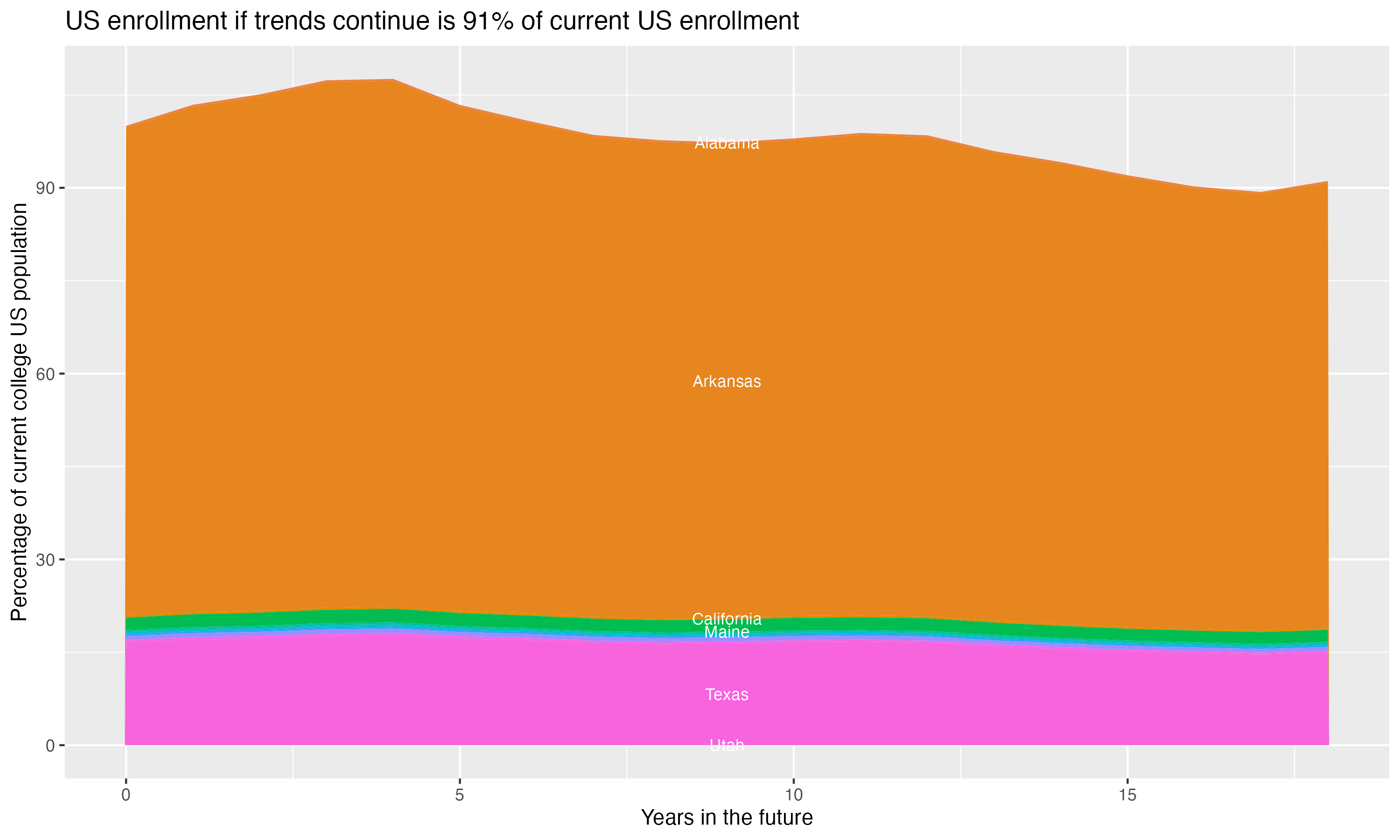 Stacked area plot showing trends if enrollment of 18 year olds per state stay constant; it will be 91percent of the current population.