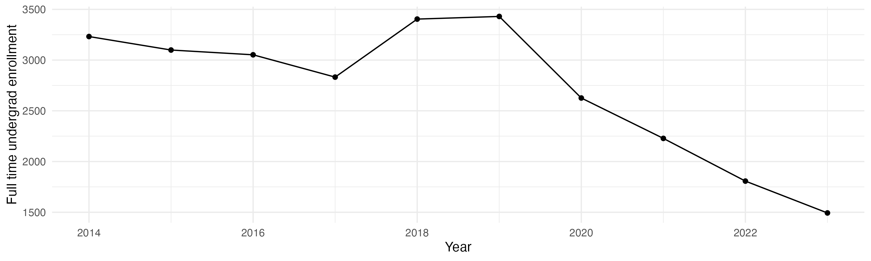 Line plot showing the the full time undergraduate enrollment over time