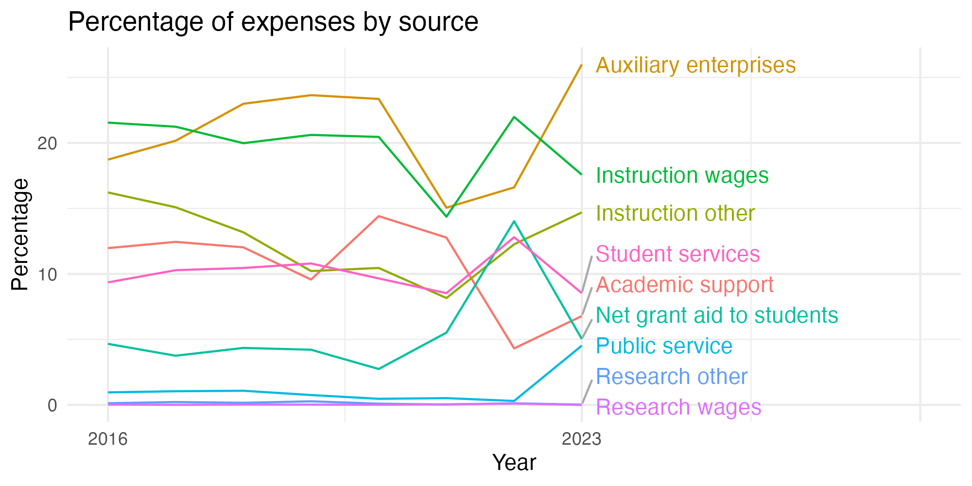 Line plot showing expenses by category over time.