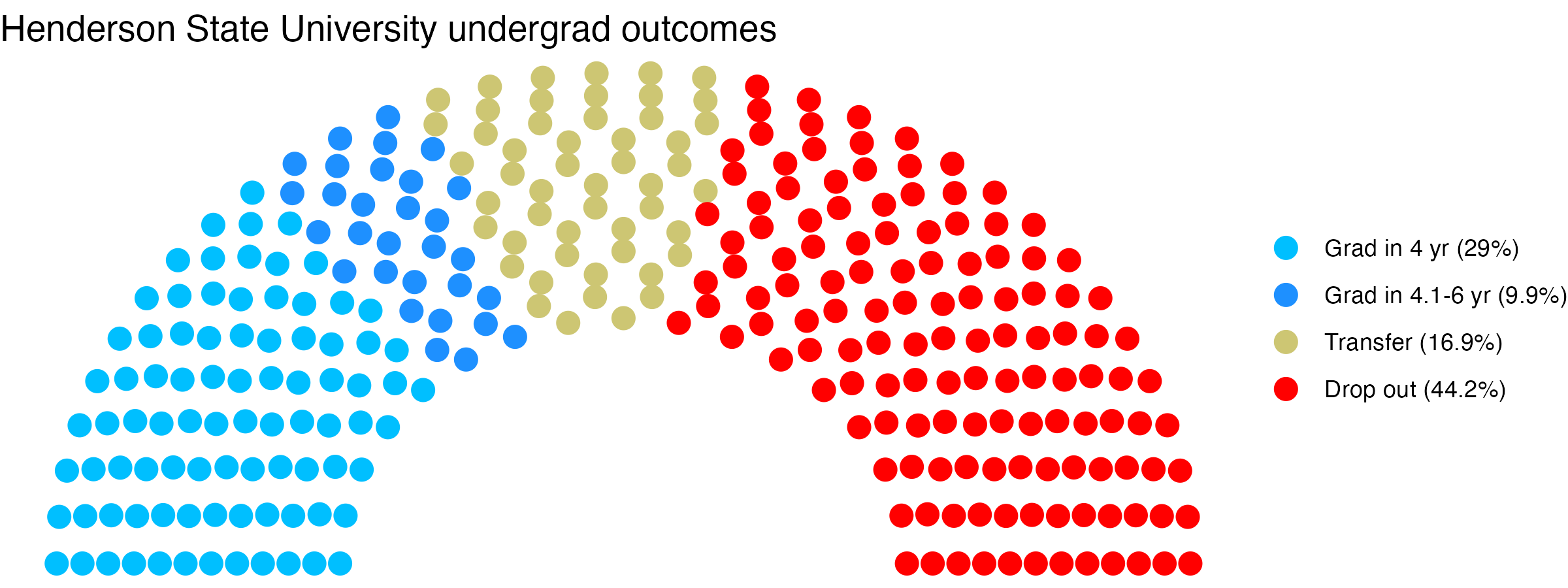 Parliament plot showing the outcomes for full time undergraduates