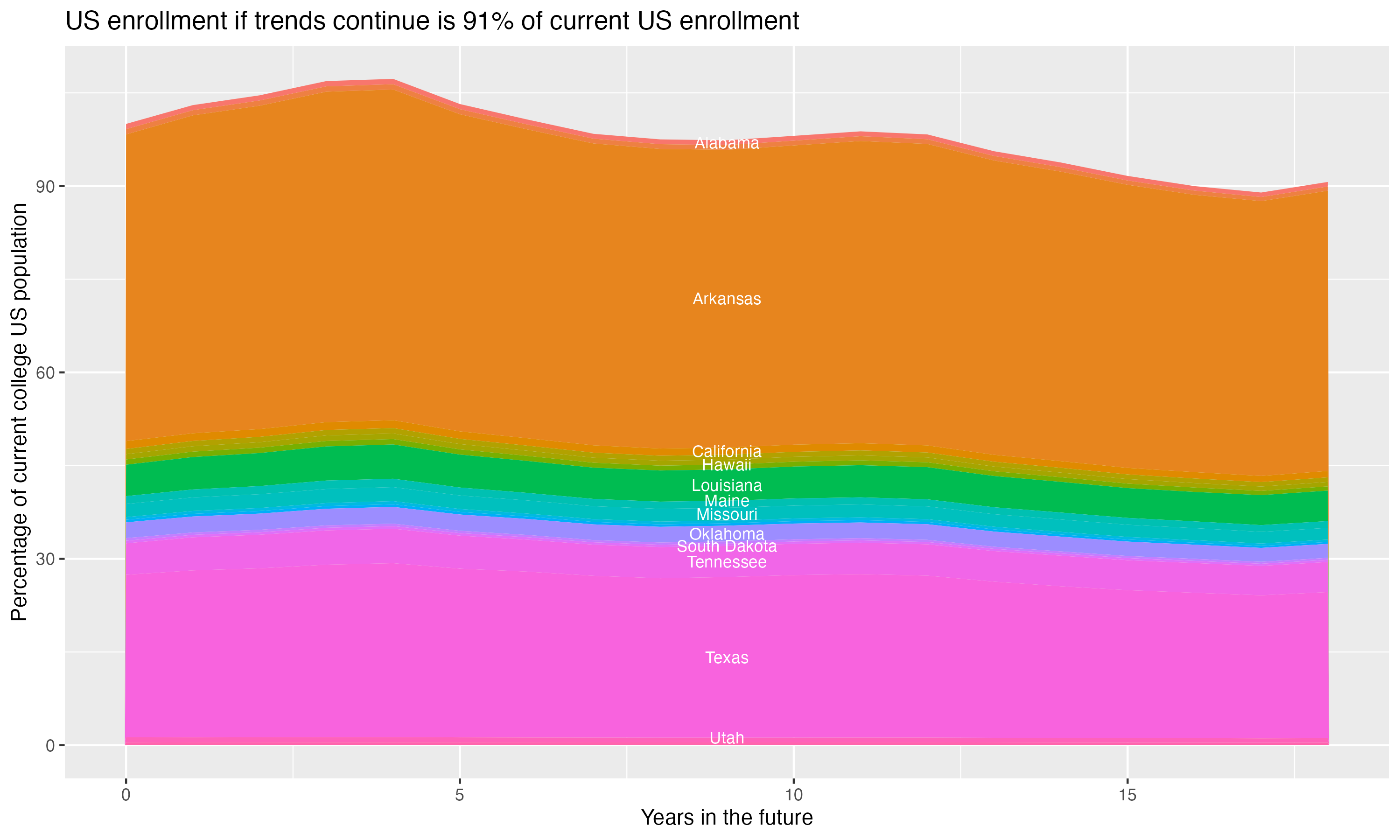 Stacked area plot showing trends if enrollment of 18 year olds per state stay constant; it will be 91percent of the current population.