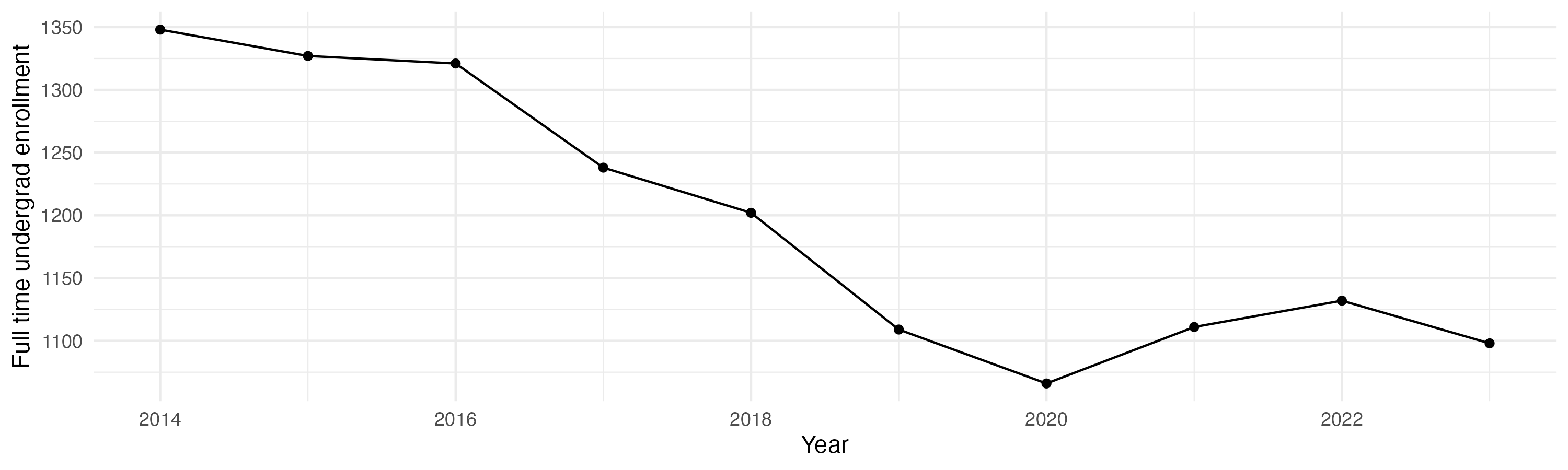 Line plot showing the the full time undergraduate enrollment over time