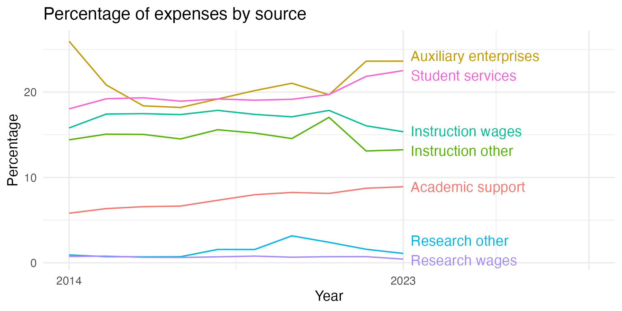Line plot showing expenses by category over time.