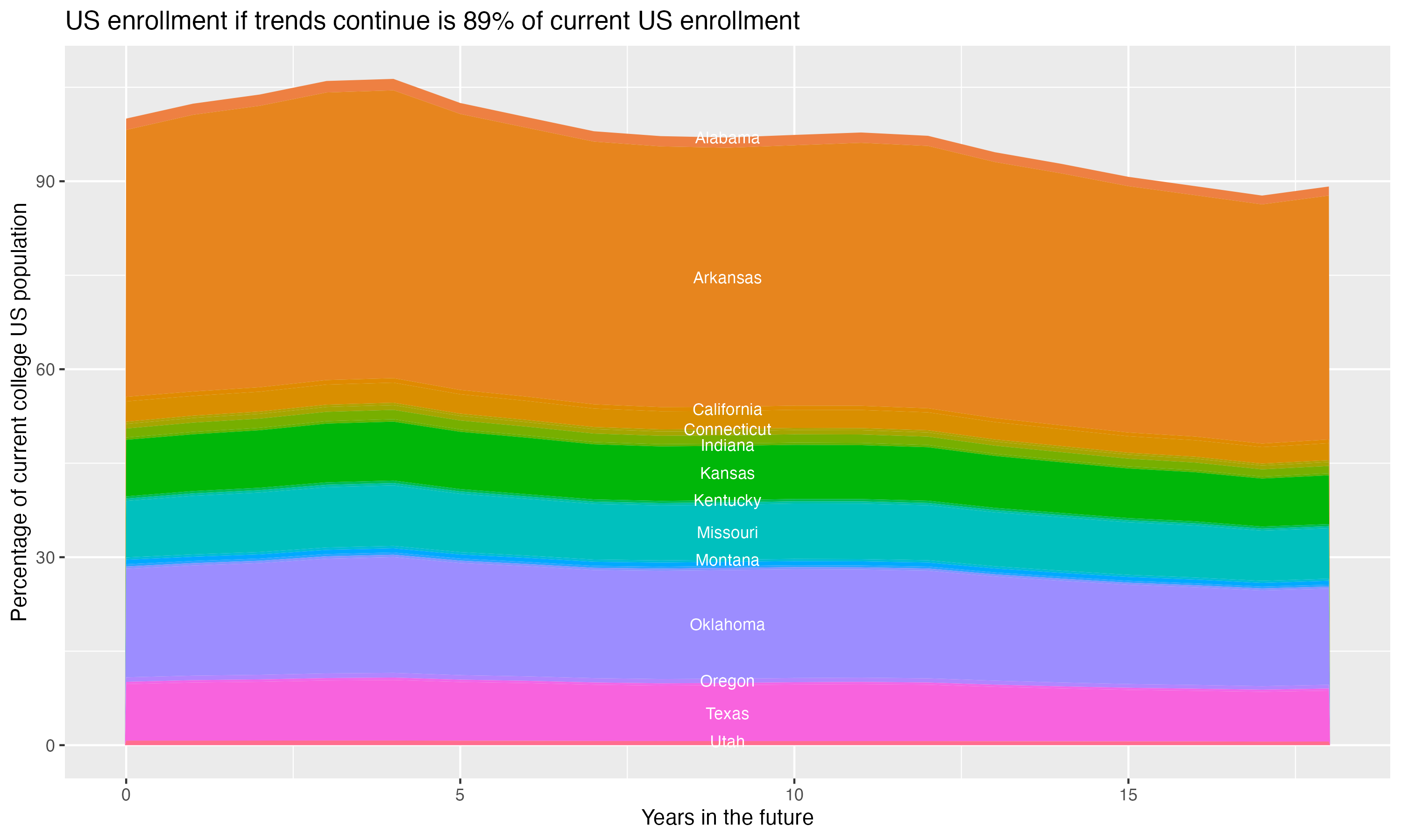 Stacked area plot showing trends if enrollment of 18 year olds per state stay constant; it will be 89percent of the current population.