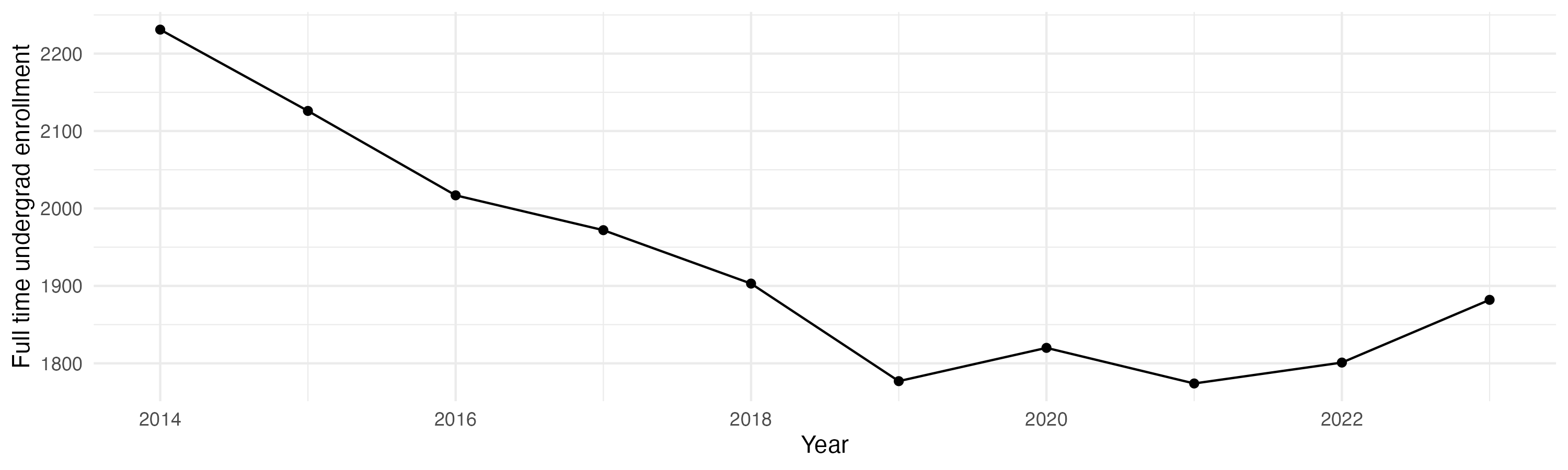 Line plot showing the the full time undergraduate enrollment over time