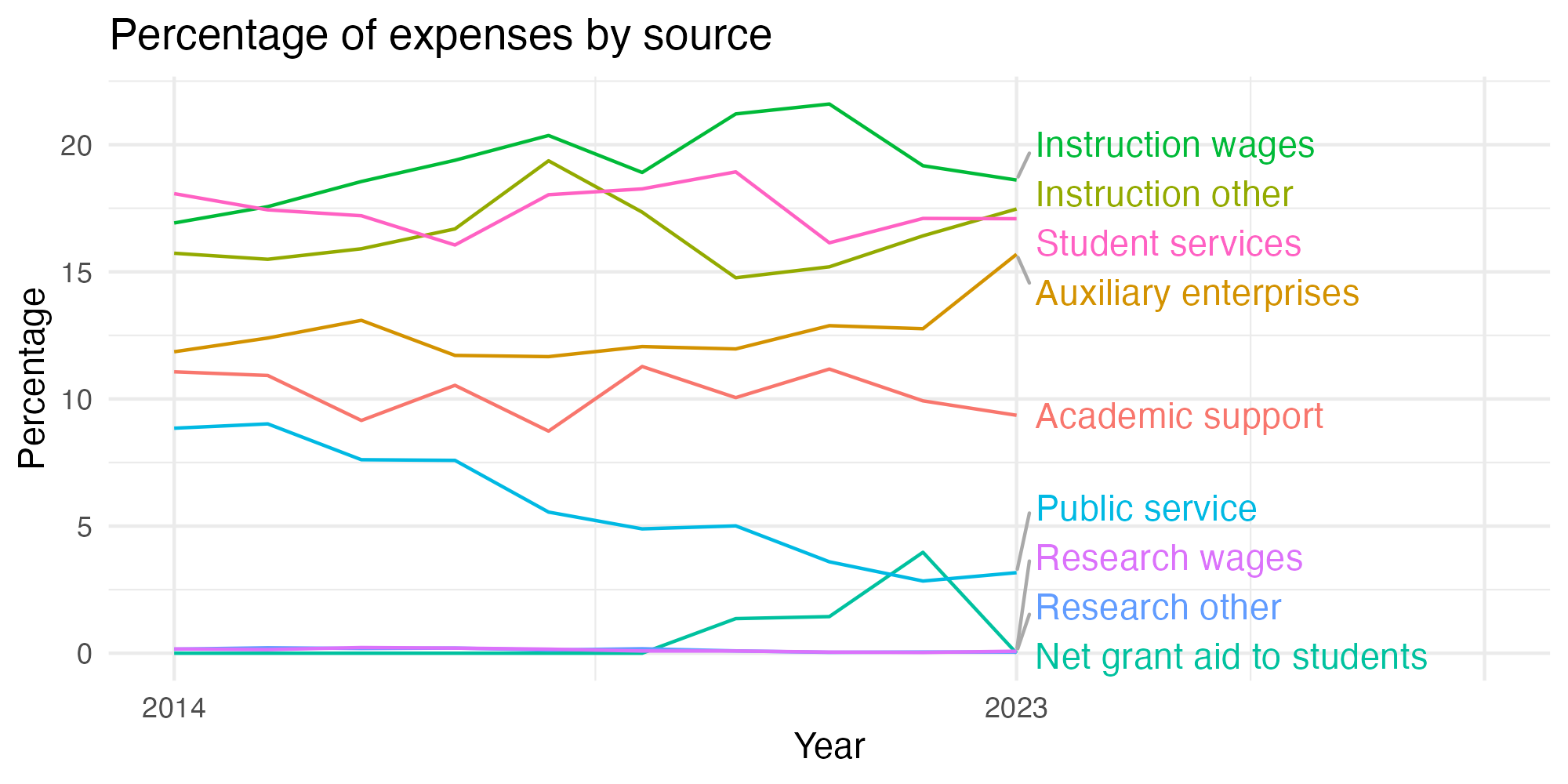 Line plot showing expenses by category over time.