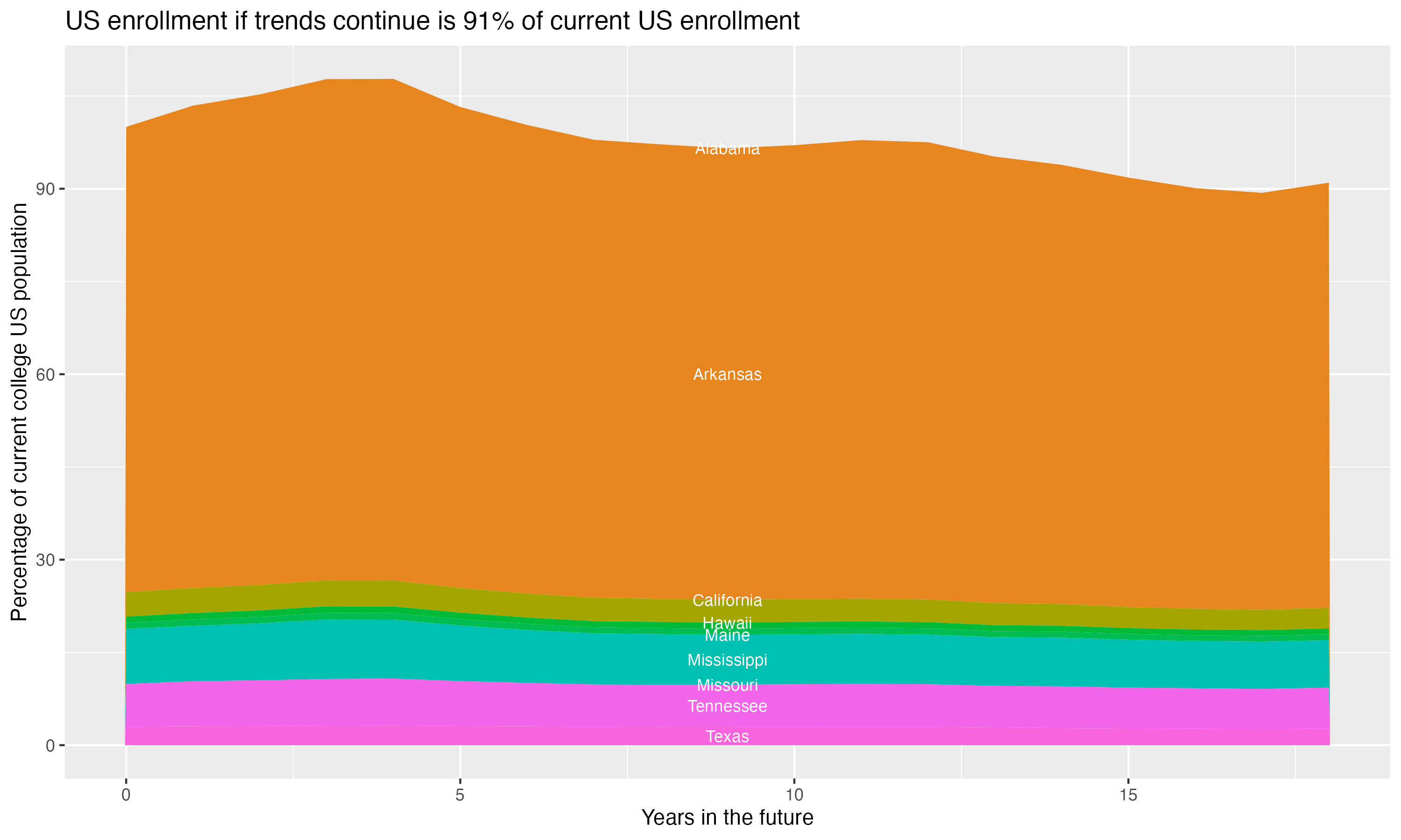 Stacked area plot showing trends if enrollment of 18 year olds per state stay constant; it will be 91percent of the current population.