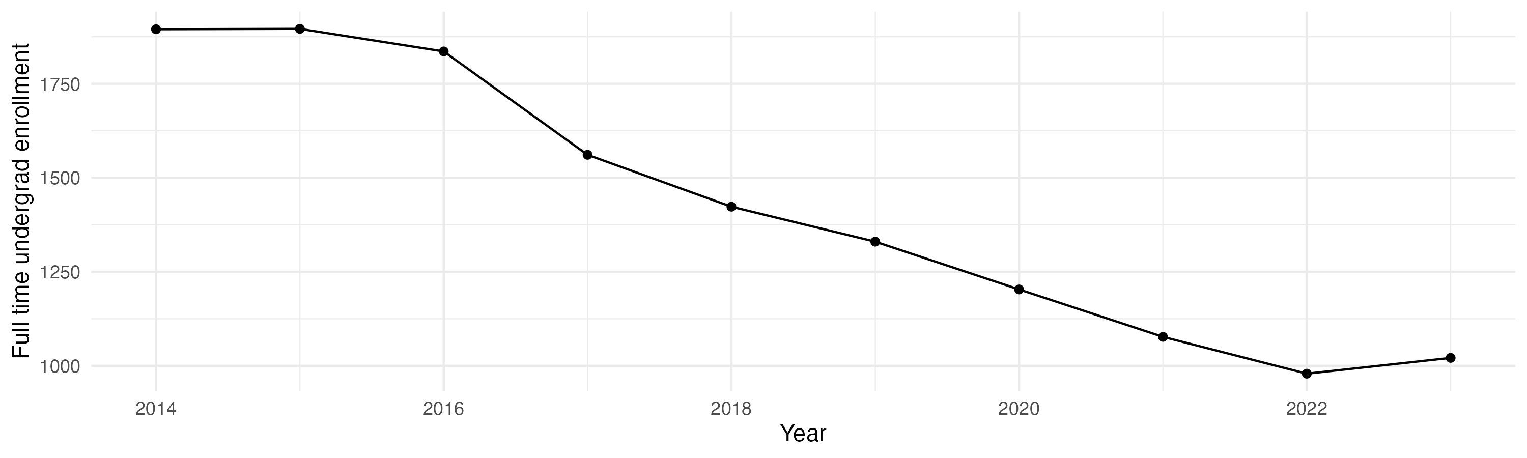 Line plot showing the the full time undergraduate enrollment over time