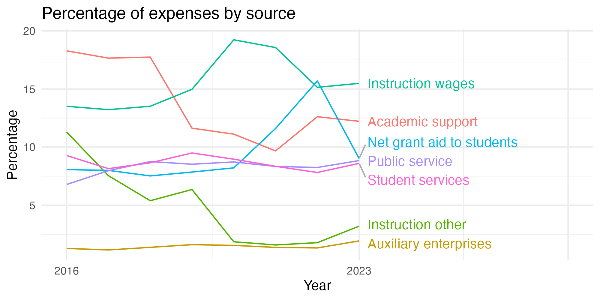 Line plot showing expenses by category over time.