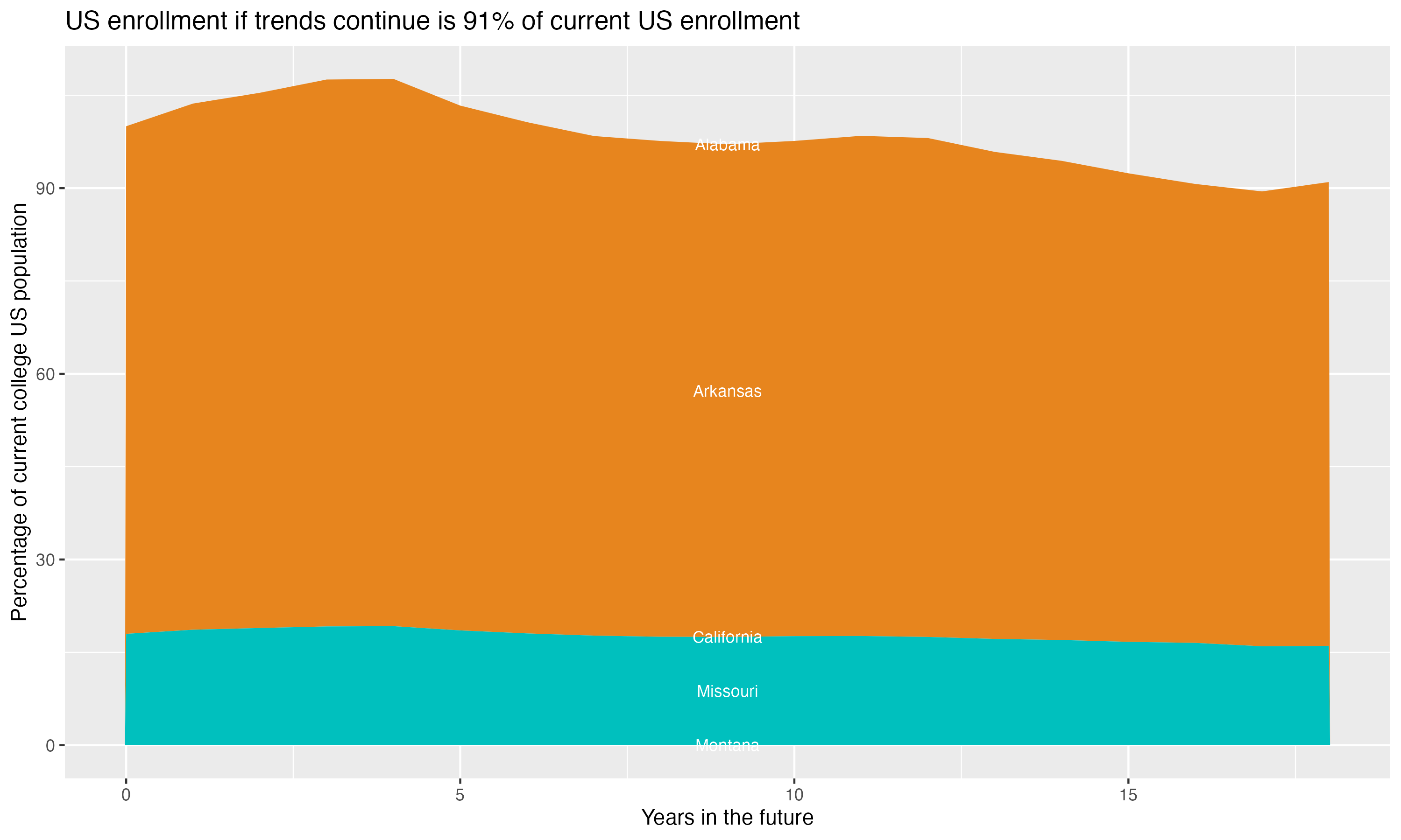 Stacked area plot showing trends if enrollment of 18 year olds per state stay constant; it will be 91percent of the current population.