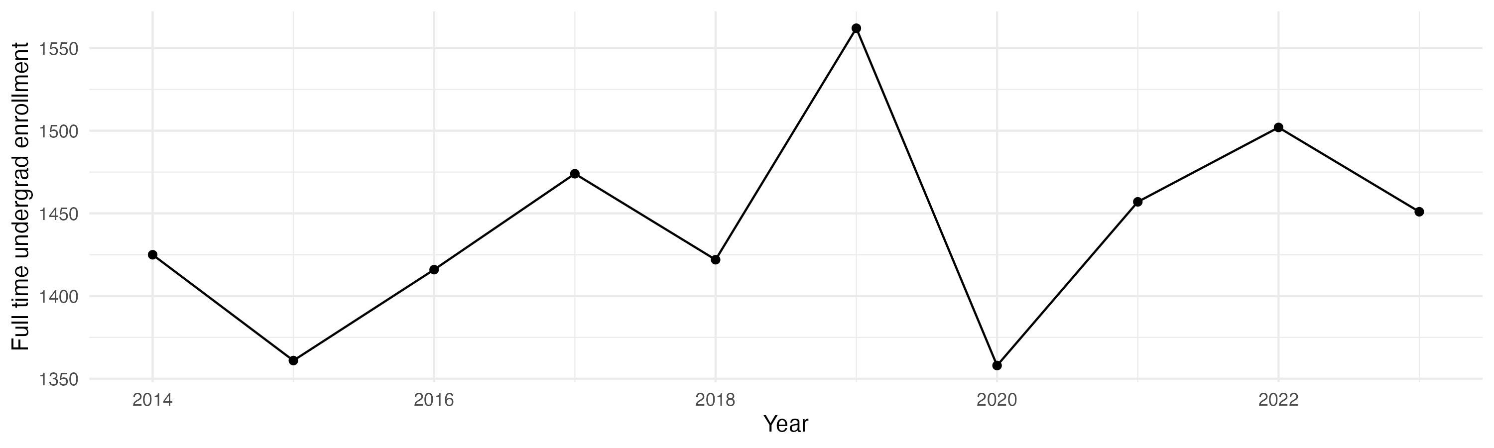 Line plot showing the the full time undergraduate enrollment over time