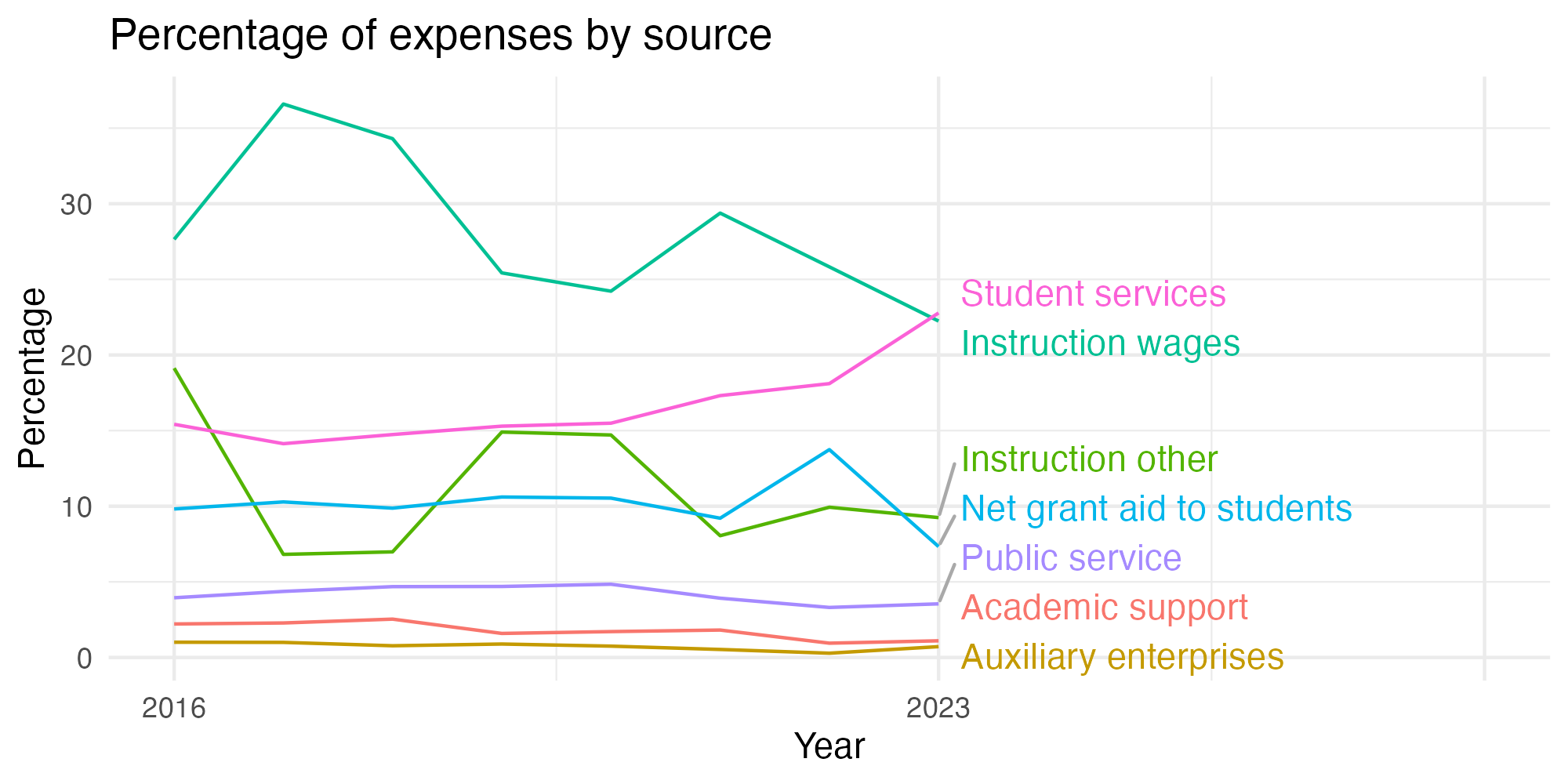 Line plot showing expenses by category over time.