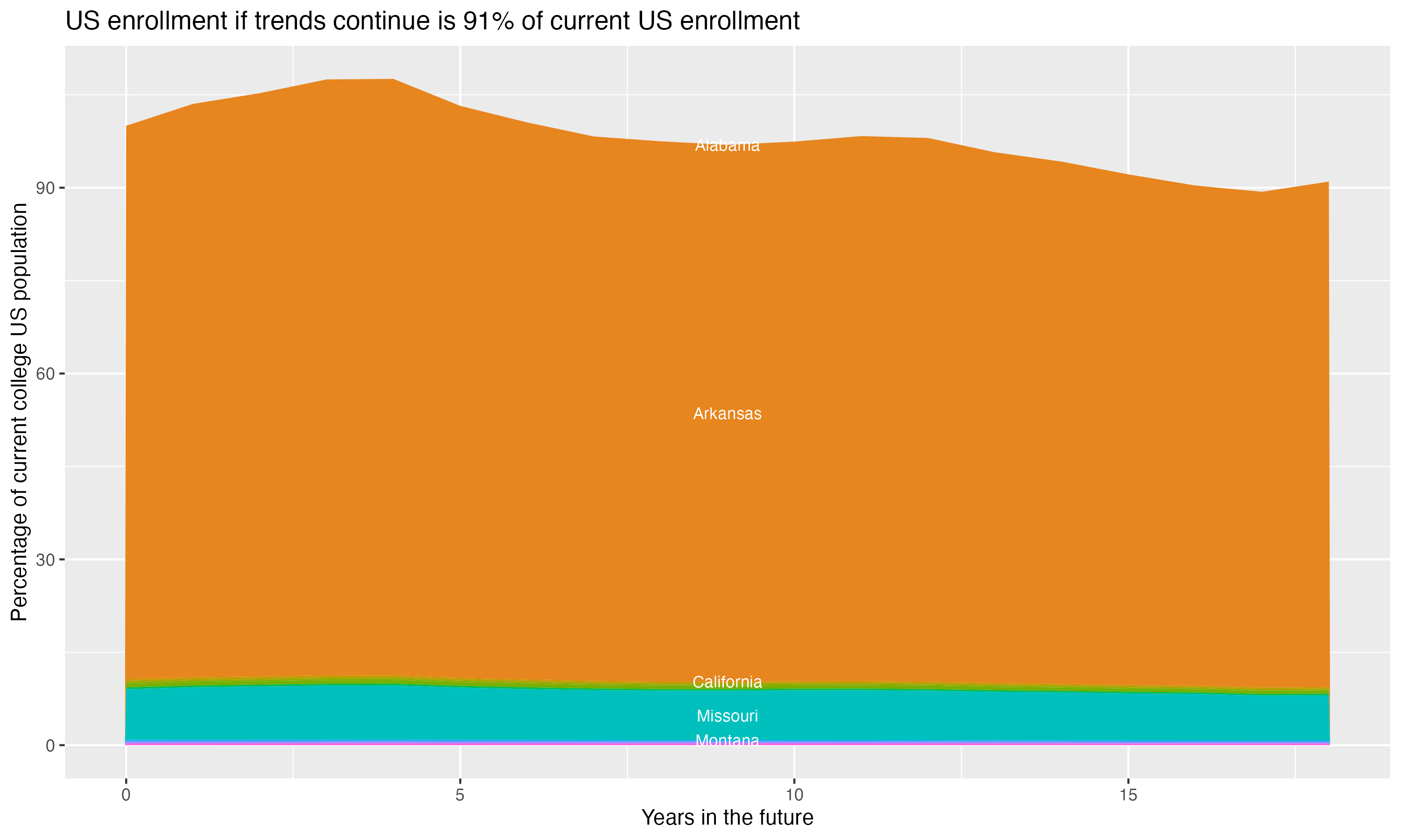 Stacked area plot showing trends if enrollment of 18 year olds per state stay constant; it will be 91percent of the current population.