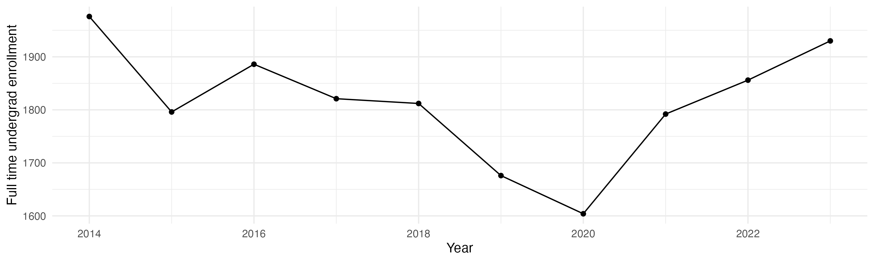 Line plot showing the the full time undergraduate enrollment over time