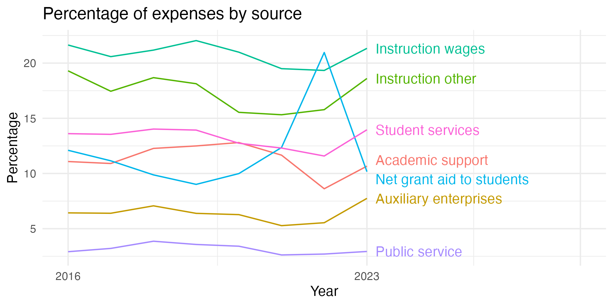 Line plot showing expenses by category over time.