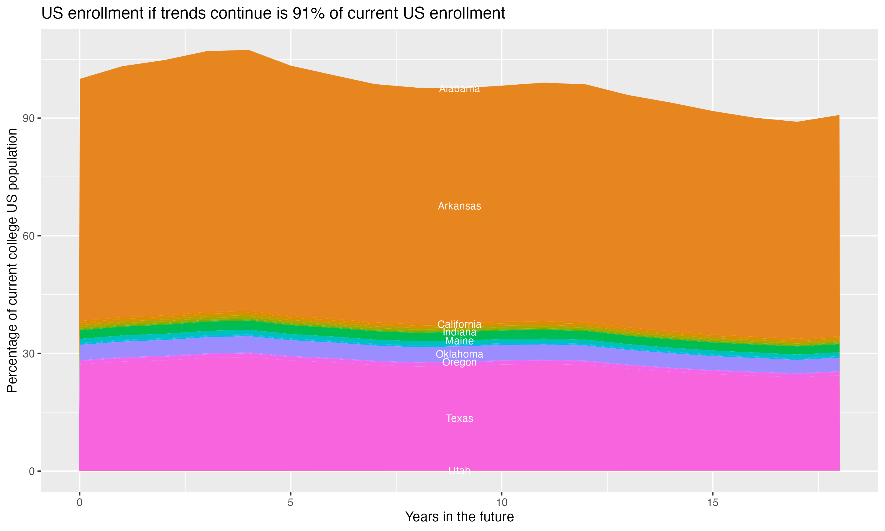 Stacked area plot showing trends if enrollment of 18 year olds per state stay constant; it will be 91percent of the current population.