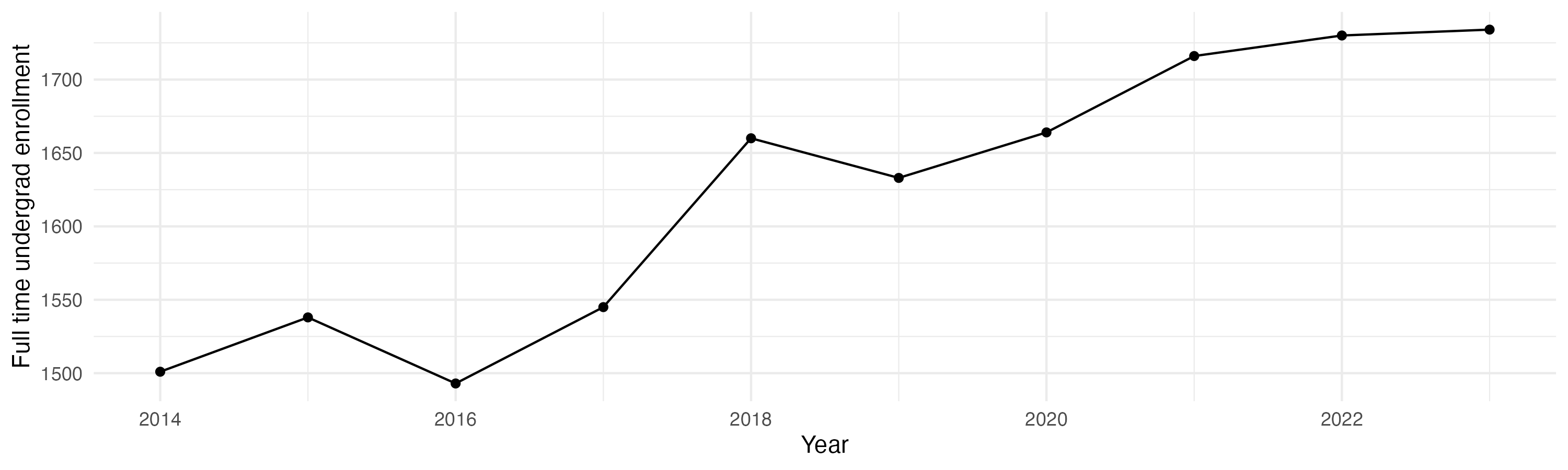 Line plot showing the the full time undergraduate enrollment over time
