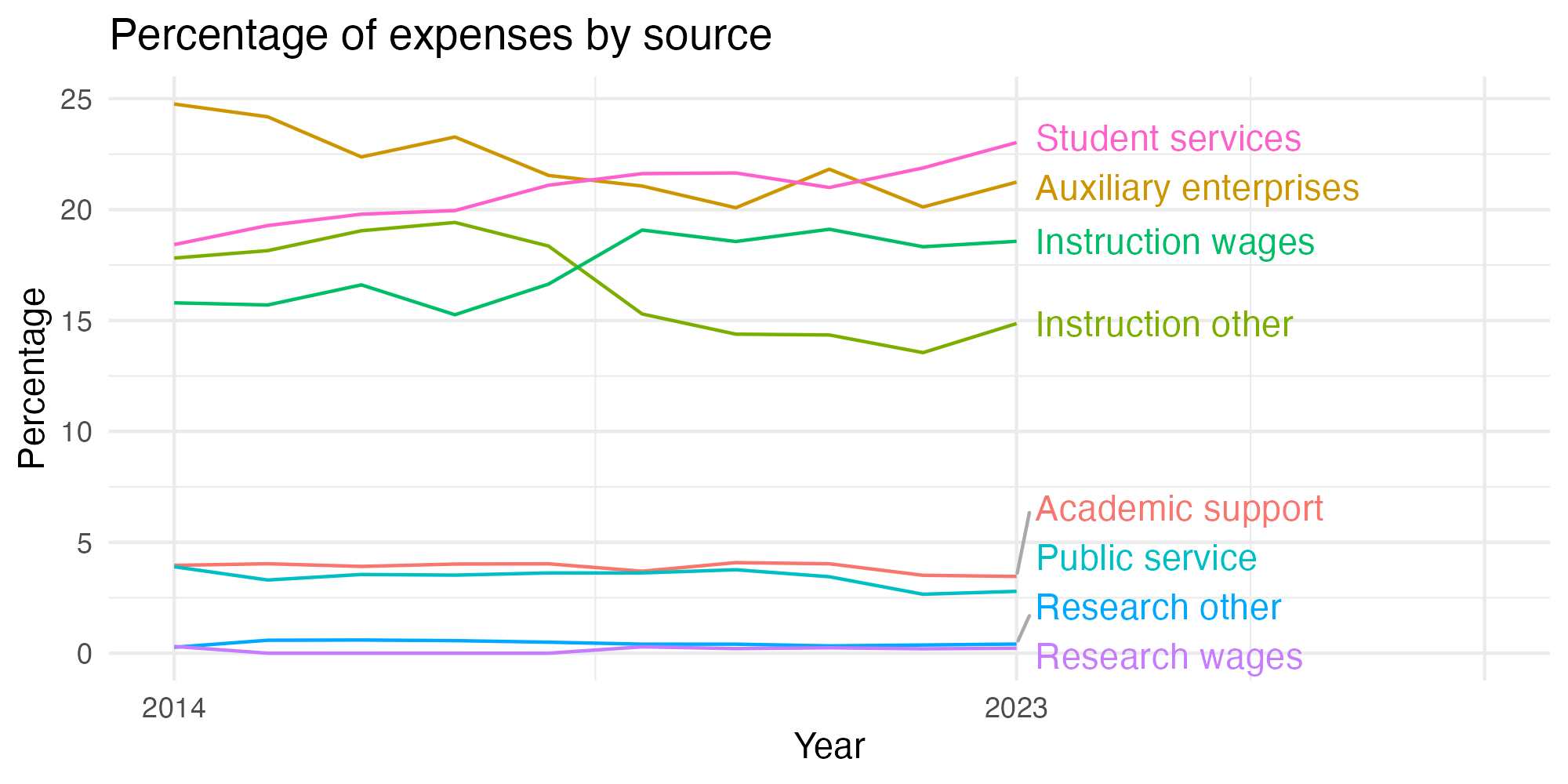 Line plot showing expenses by category over time.