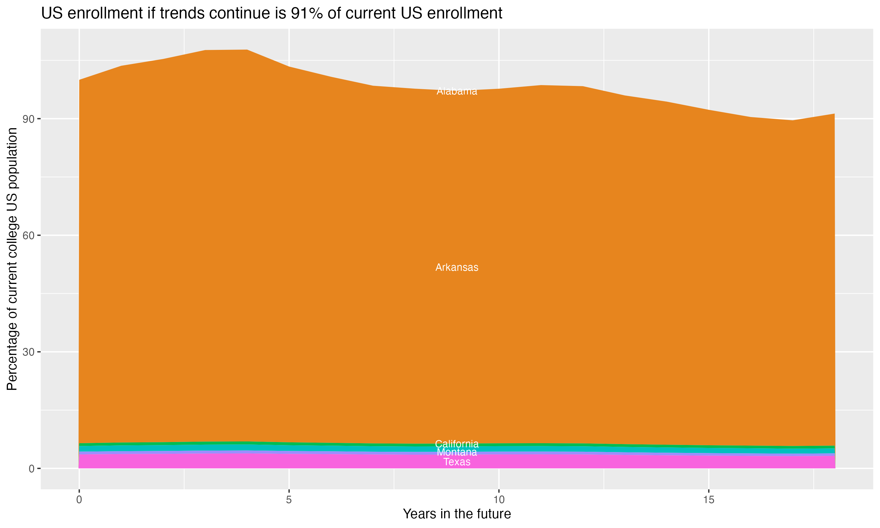 Stacked area plot showing trends if enrollment of 18 year olds per state stay constant; it will be 91percent of the current population.