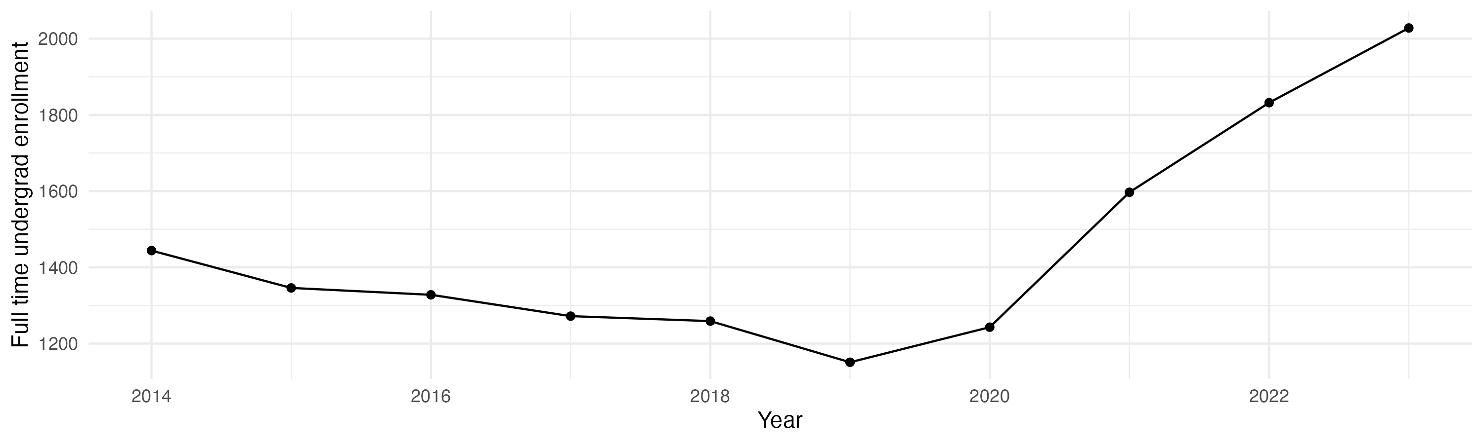 Line plot showing the the full time undergraduate enrollment over time