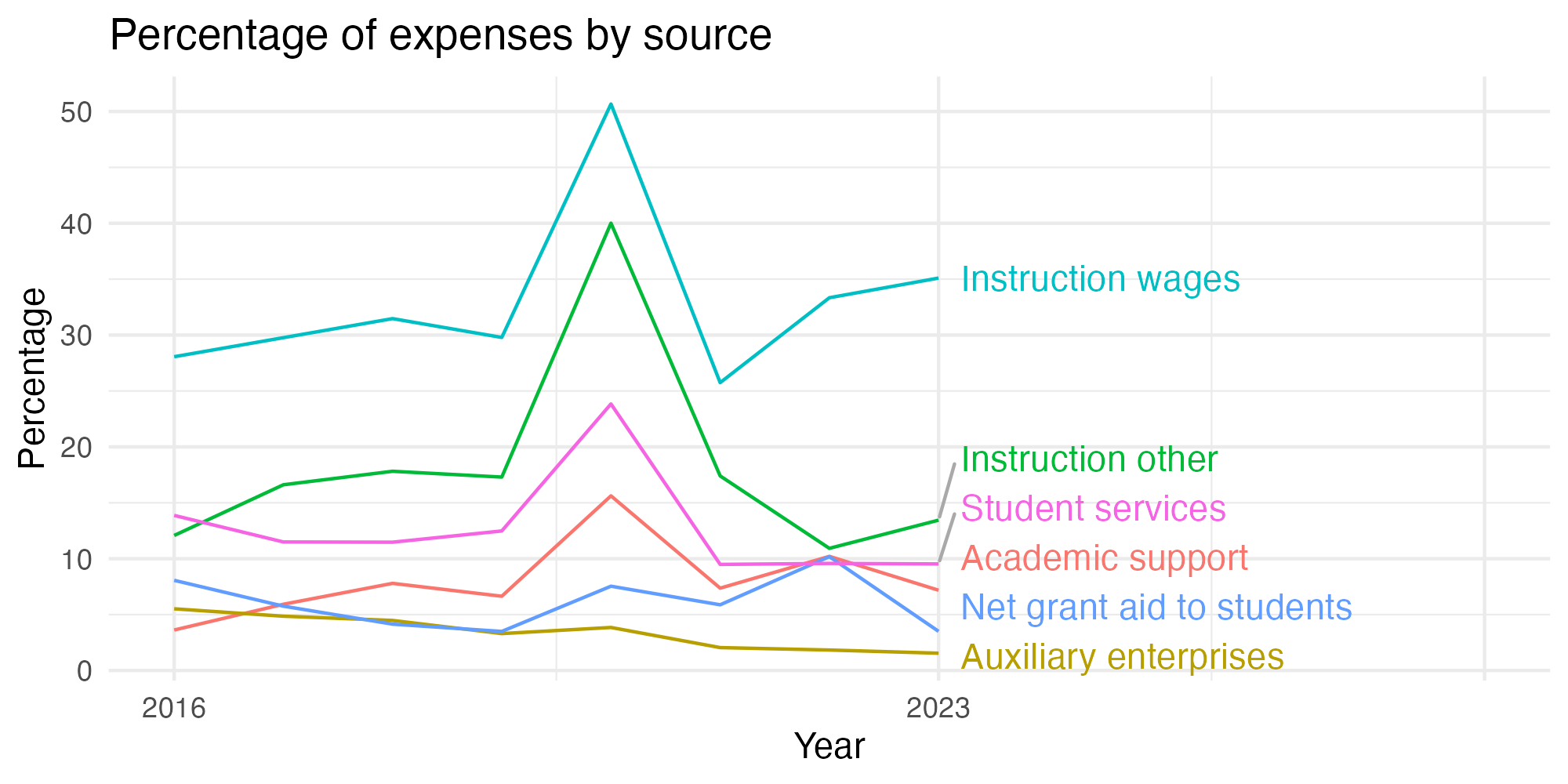 Line plot showing expenses by category over time.