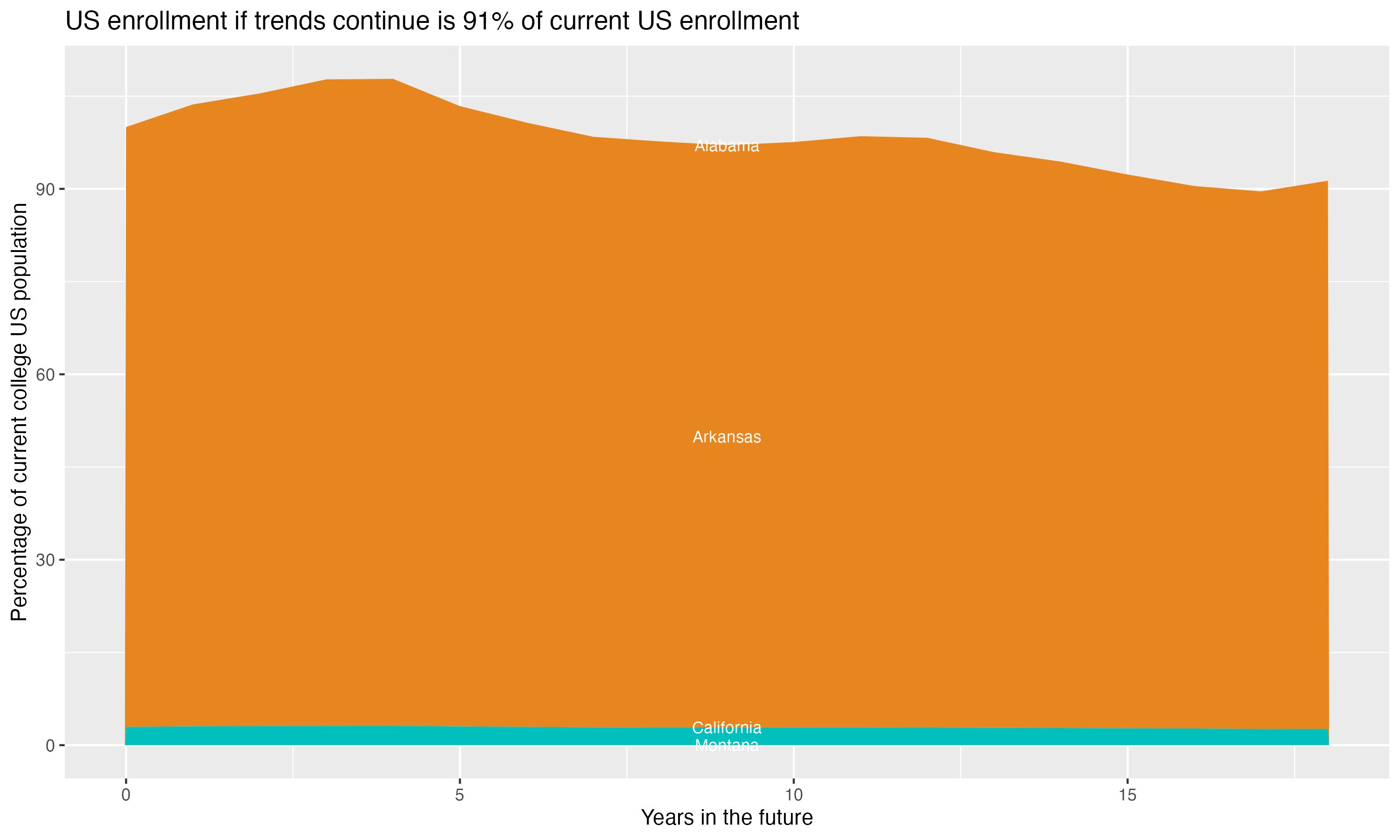 Stacked area plot showing trends if enrollment of 18 year olds per state stay constant; it will be 91percent of the current population.