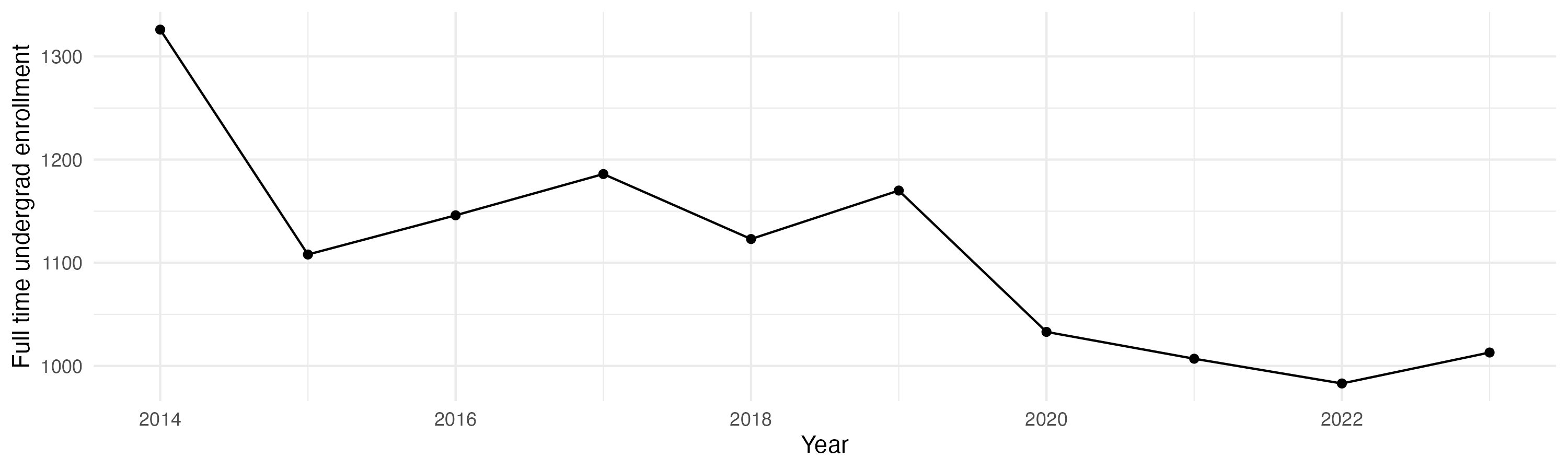 Line plot showing the the full time undergraduate enrollment over time