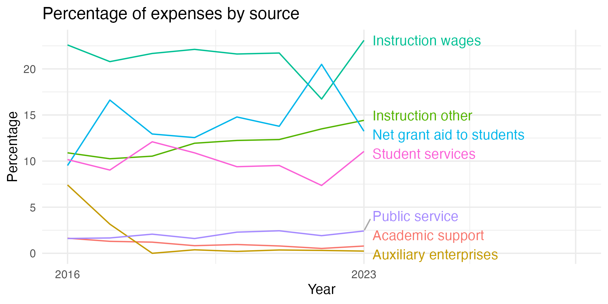 Line plot showing expenses by category over time.