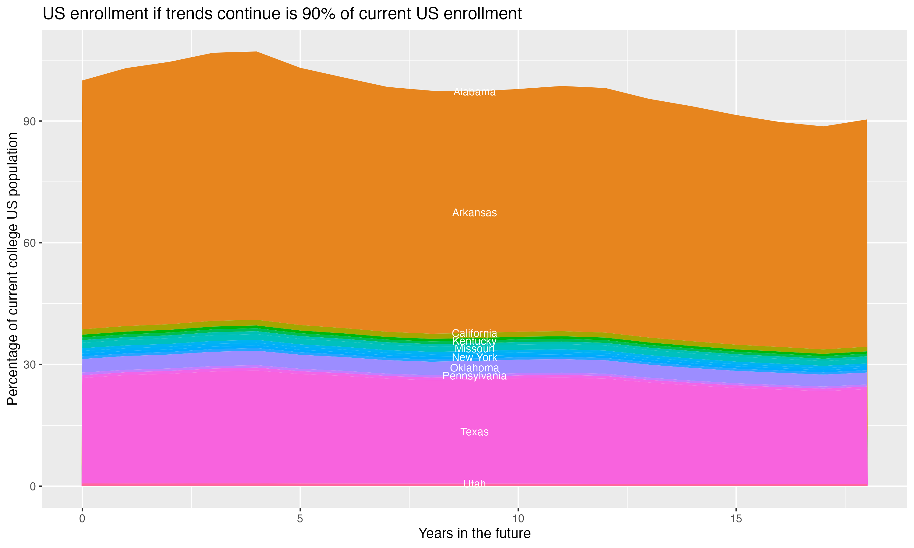 Stacked area plot showing trends if enrollment of 18 year olds per state stay constant; it will be 90percent of the current population.