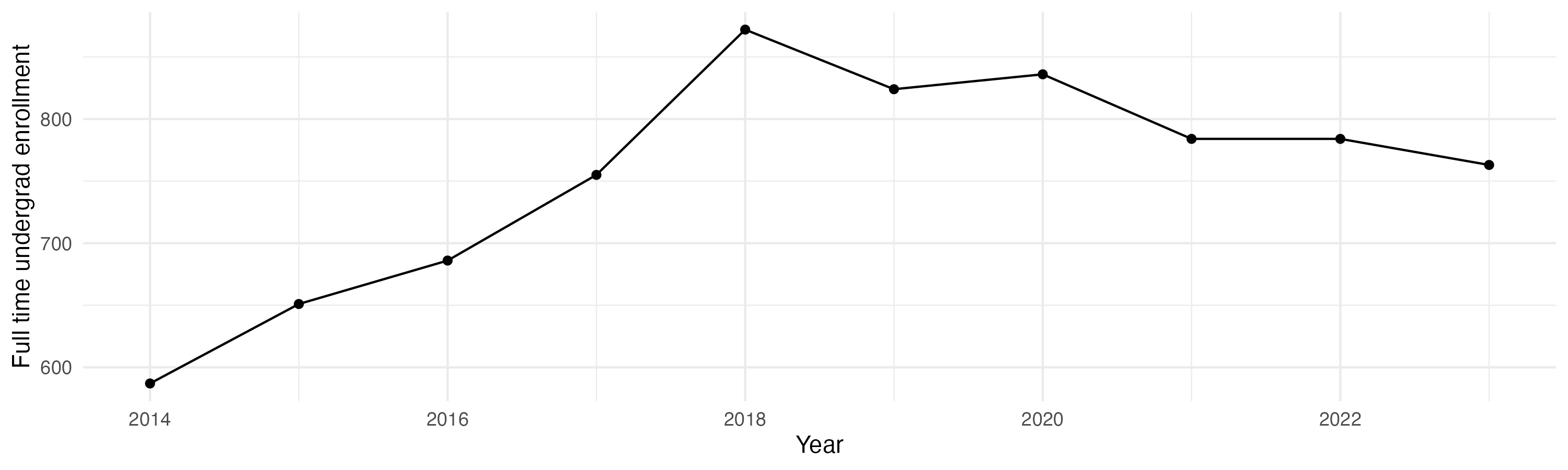 Line plot showing the the full time undergraduate enrollment over time