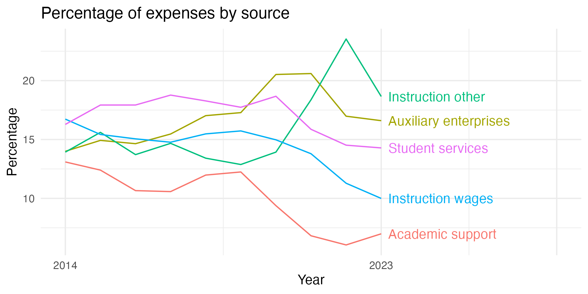 Line plot showing expenses by category over time.