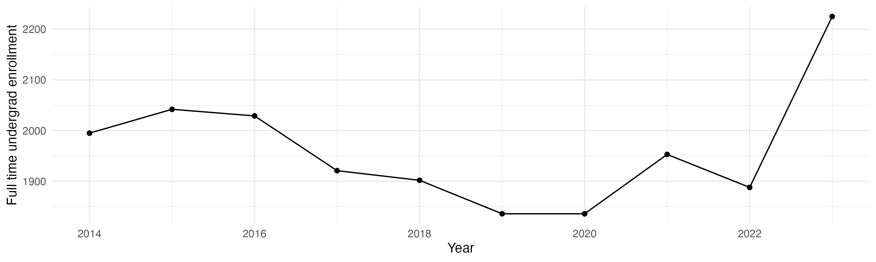 Line plot showing the the full time undergraduate enrollment over time