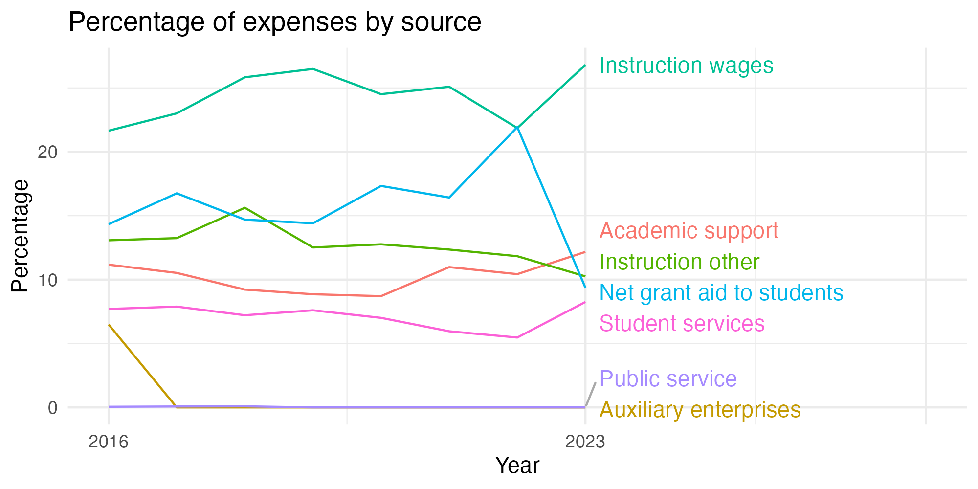 Line plot showing expenses by category over time.