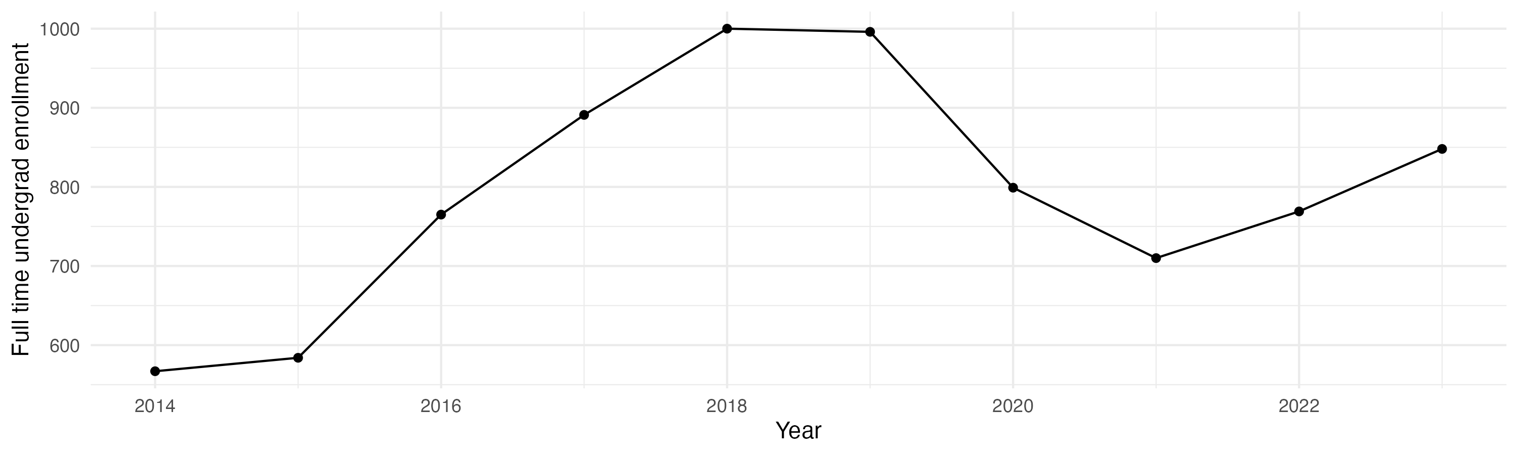 Line plot showing the the full time undergraduate enrollment over time