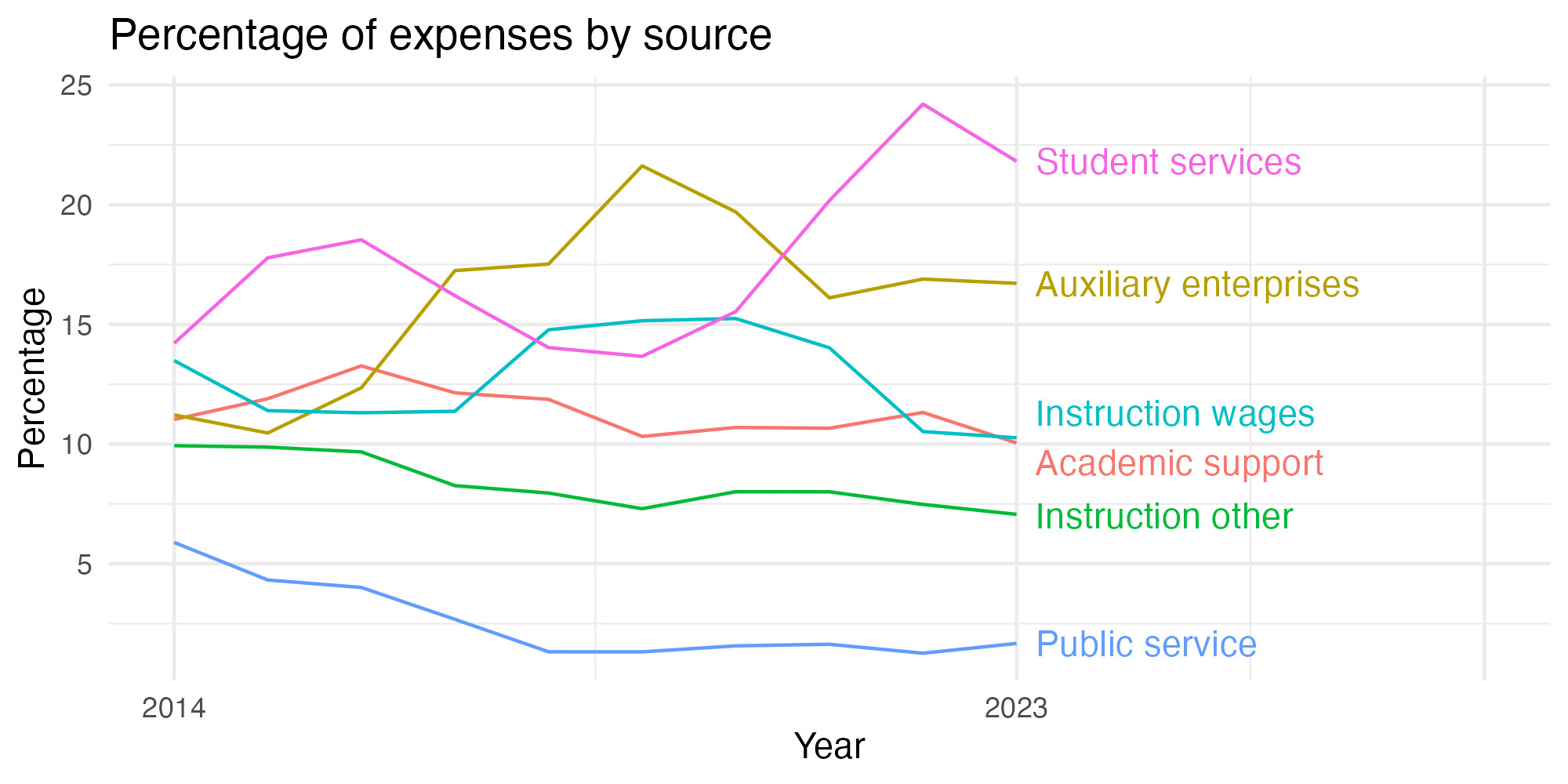 Line plot showing expenses by category over time.