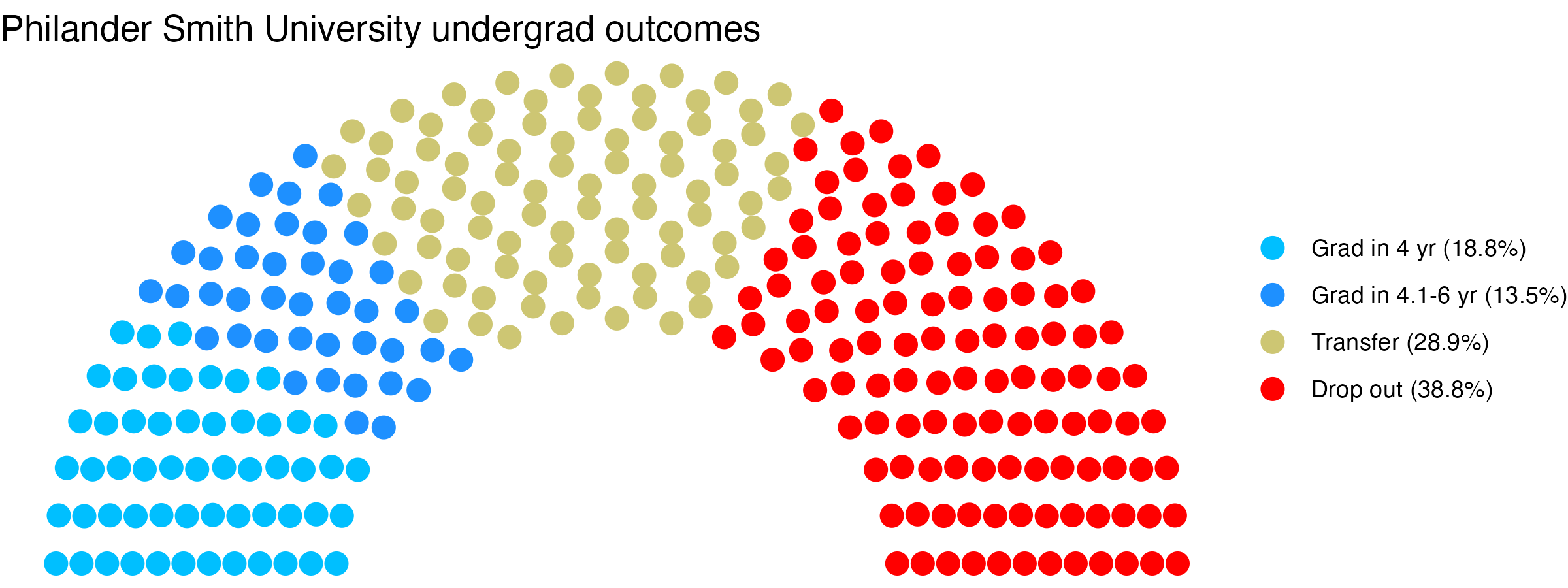 Parliament plot showing the outcomes for full time undergraduates