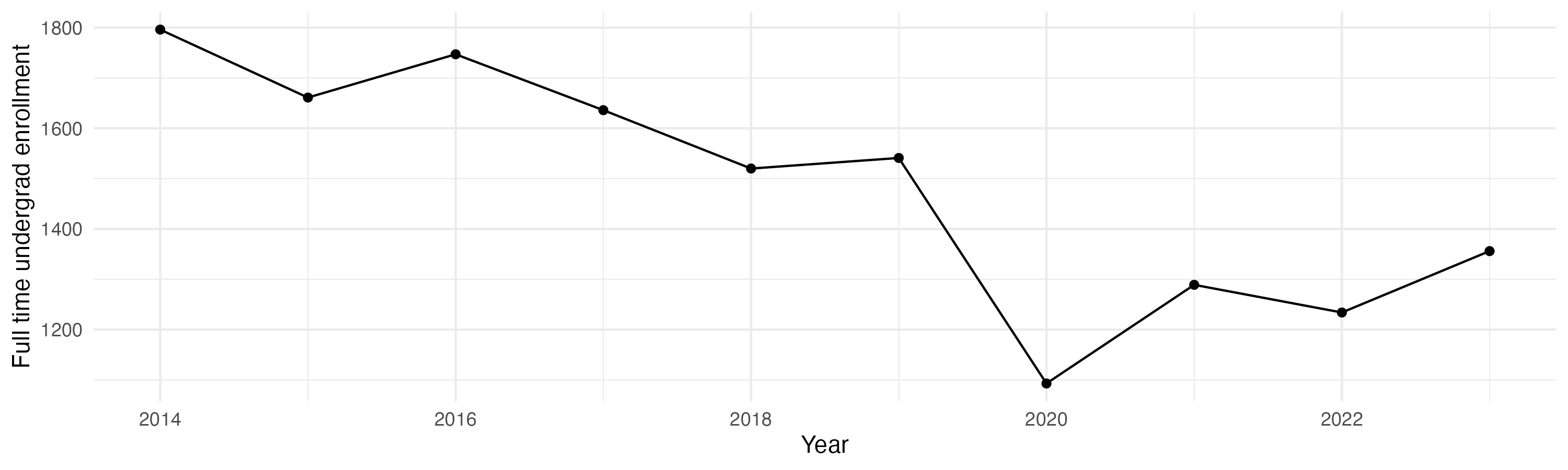 Line plot showing the the full time undergraduate enrollment over time
