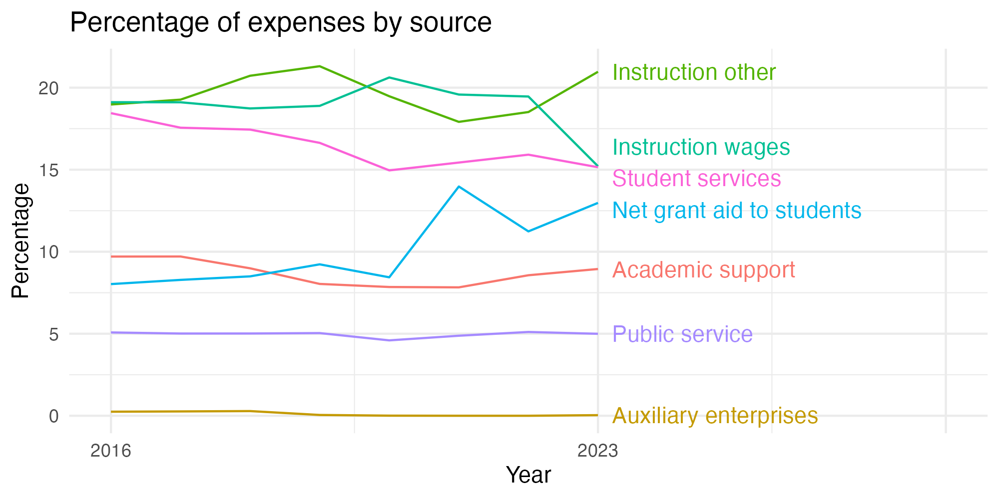 Line plot showing expenses by category over time.