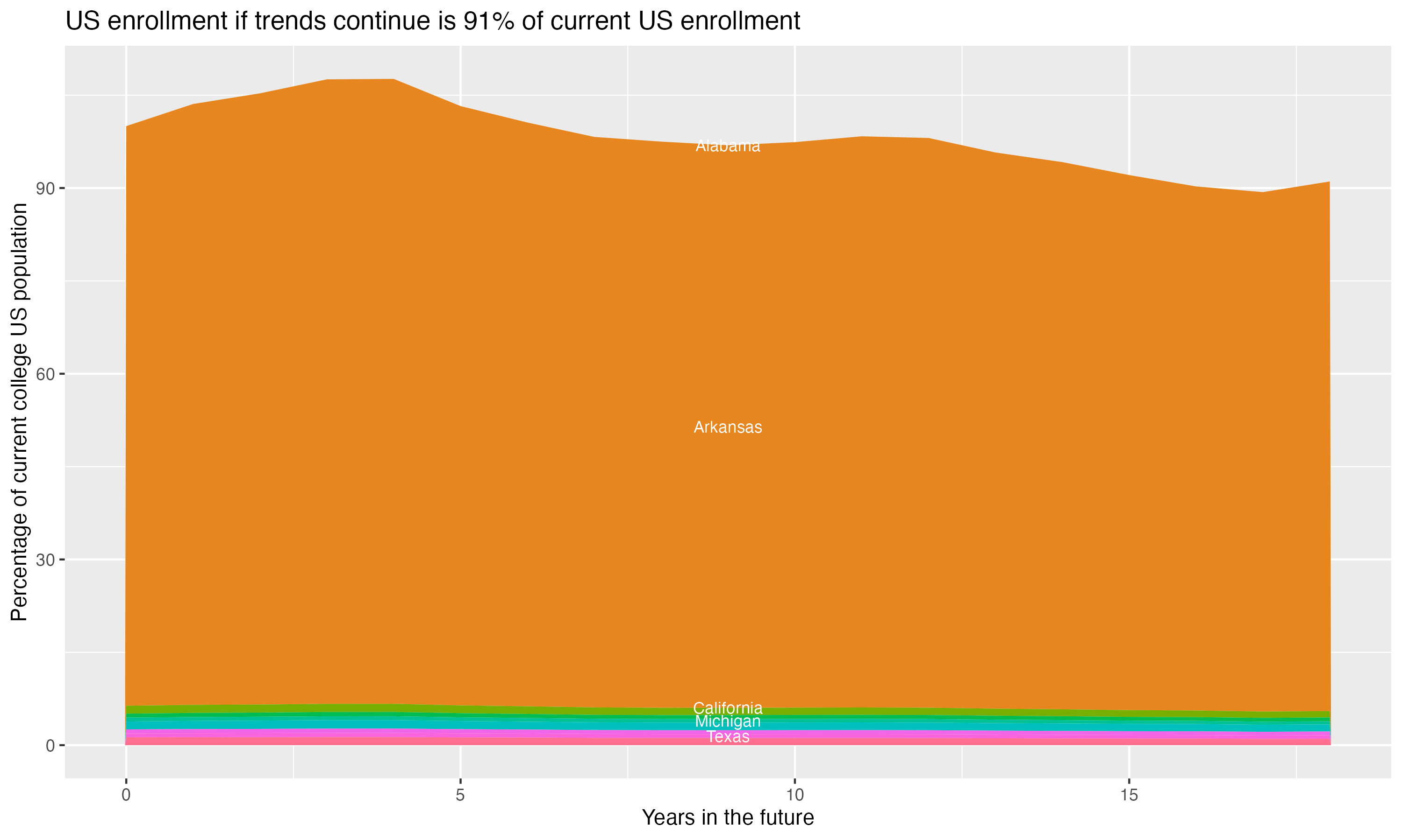 Stacked area plot showing trends if enrollment of 18 year olds per state stay constant; it will be 91percent of the current population.