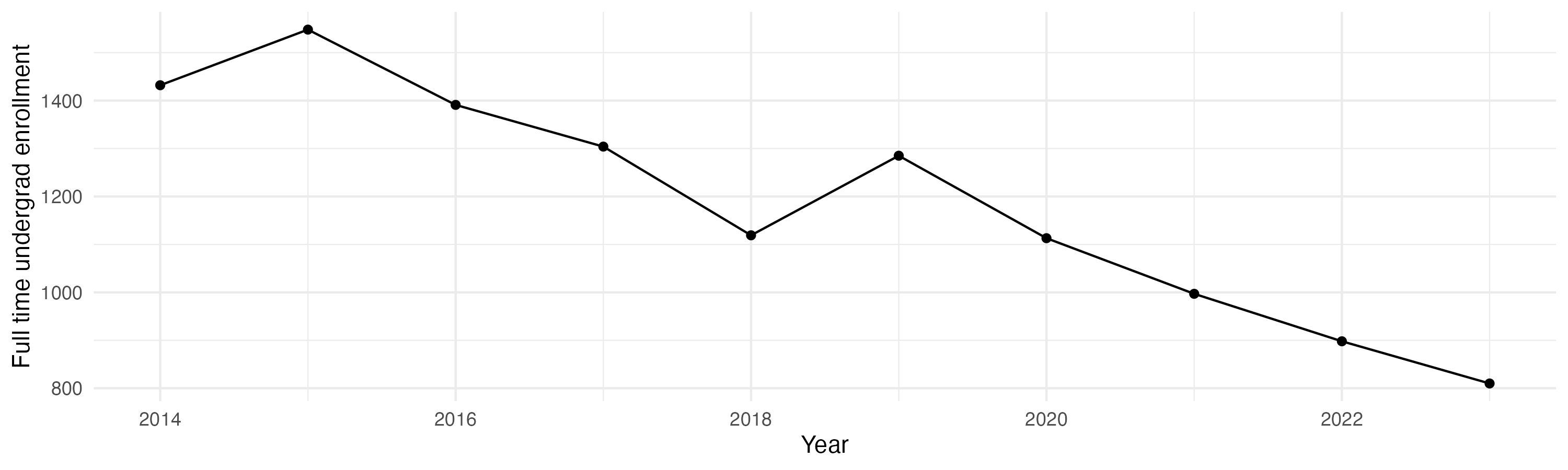 Line plot showing the the full time undergraduate enrollment over time