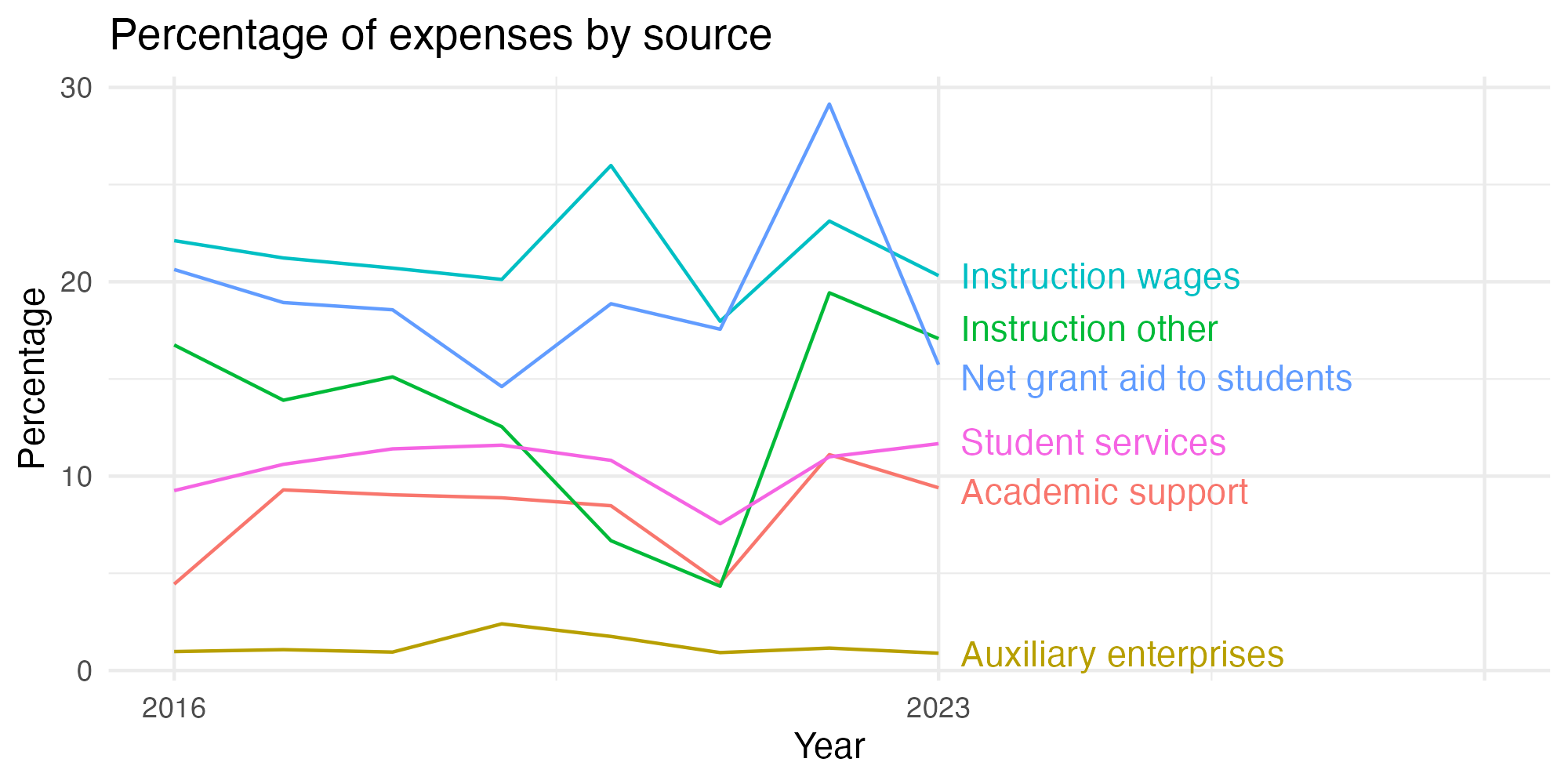 Line plot showing expenses by category over time.