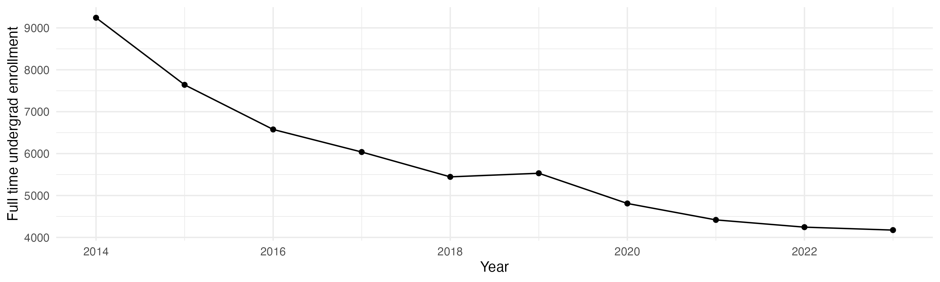 Line plot showing the the full time undergraduate enrollment over time