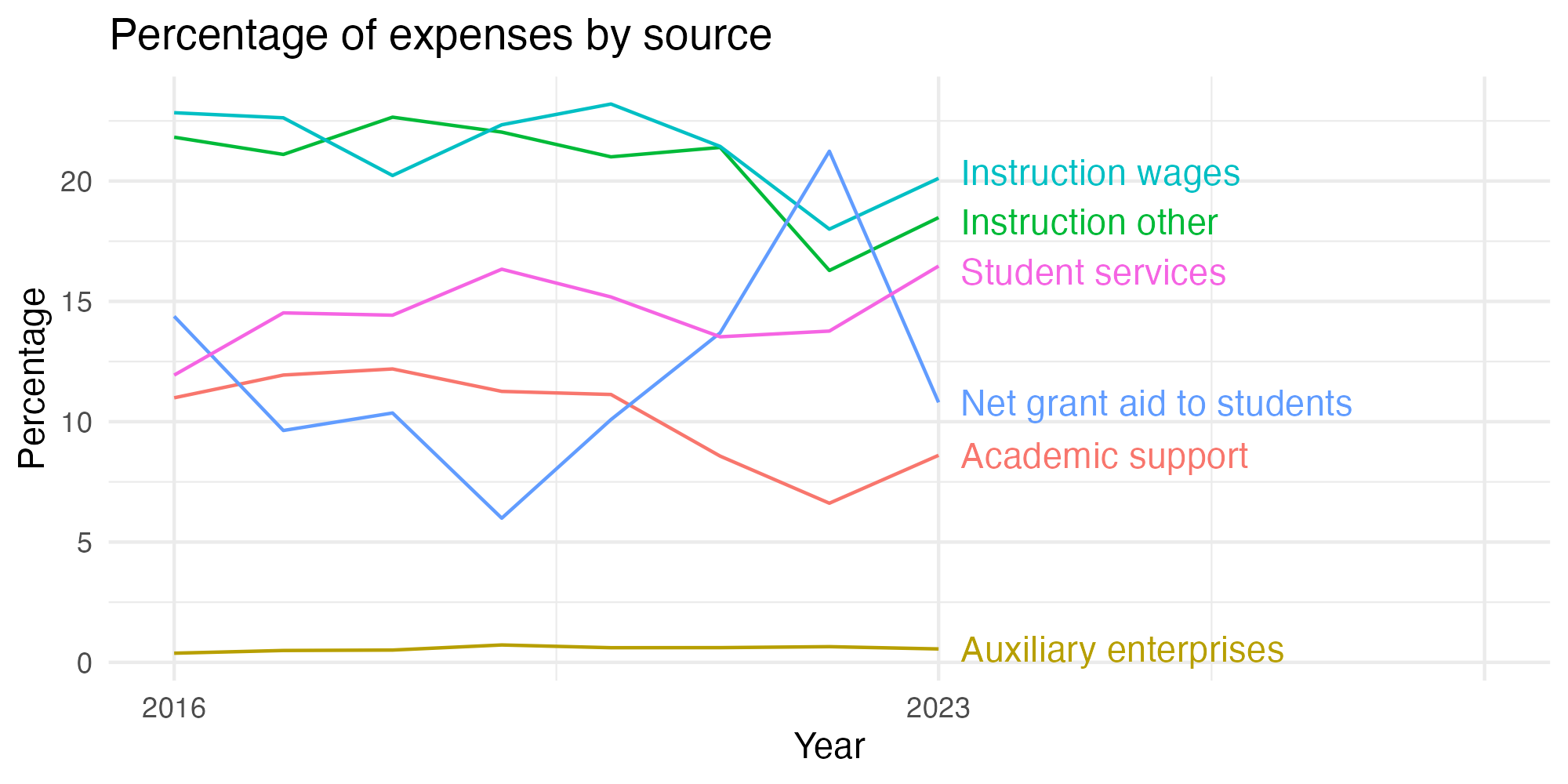 Line plot showing expenses by category over time.