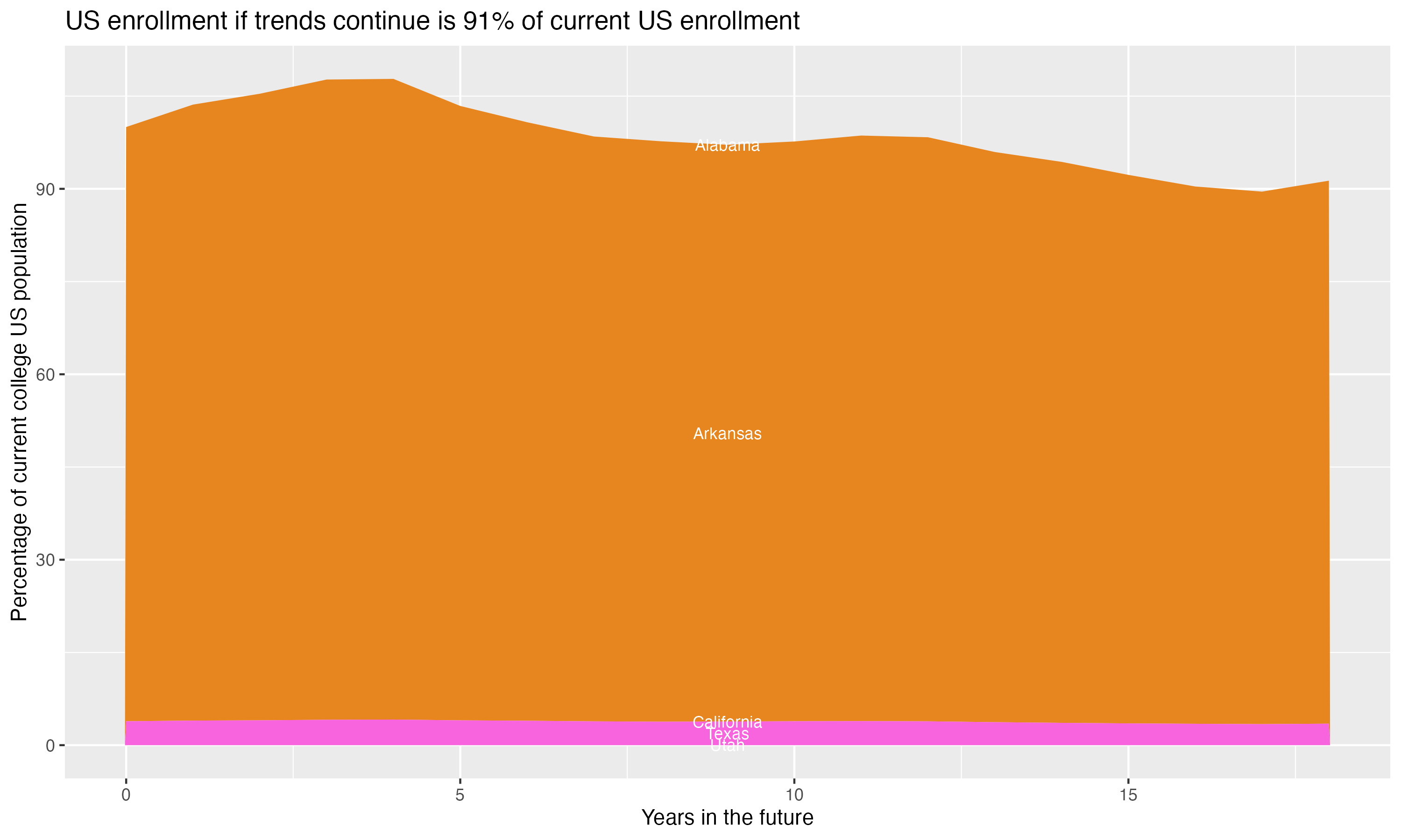 Stacked area plot showing trends if enrollment of 18 year olds per state stay constant; it will be 91percent of the current population.