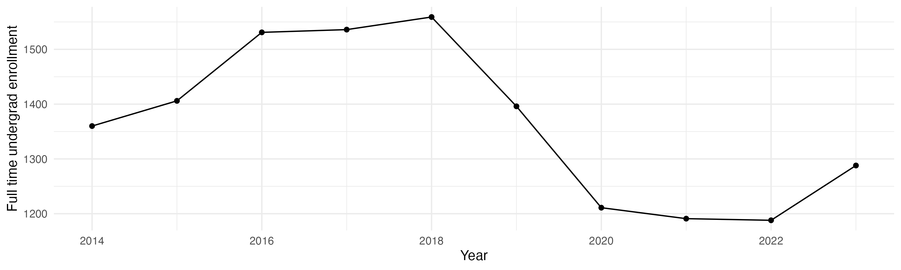 Line plot showing the the full time undergraduate enrollment over time