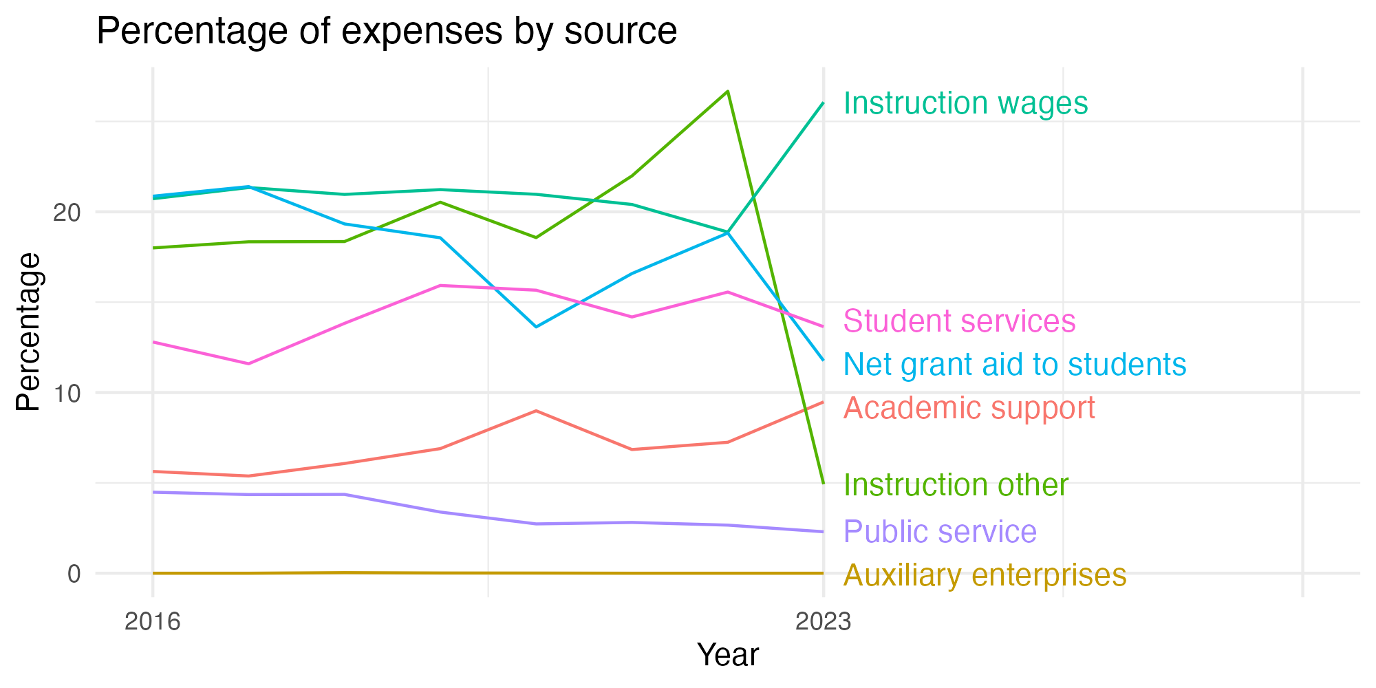 Line plot showing expenses by category over time.