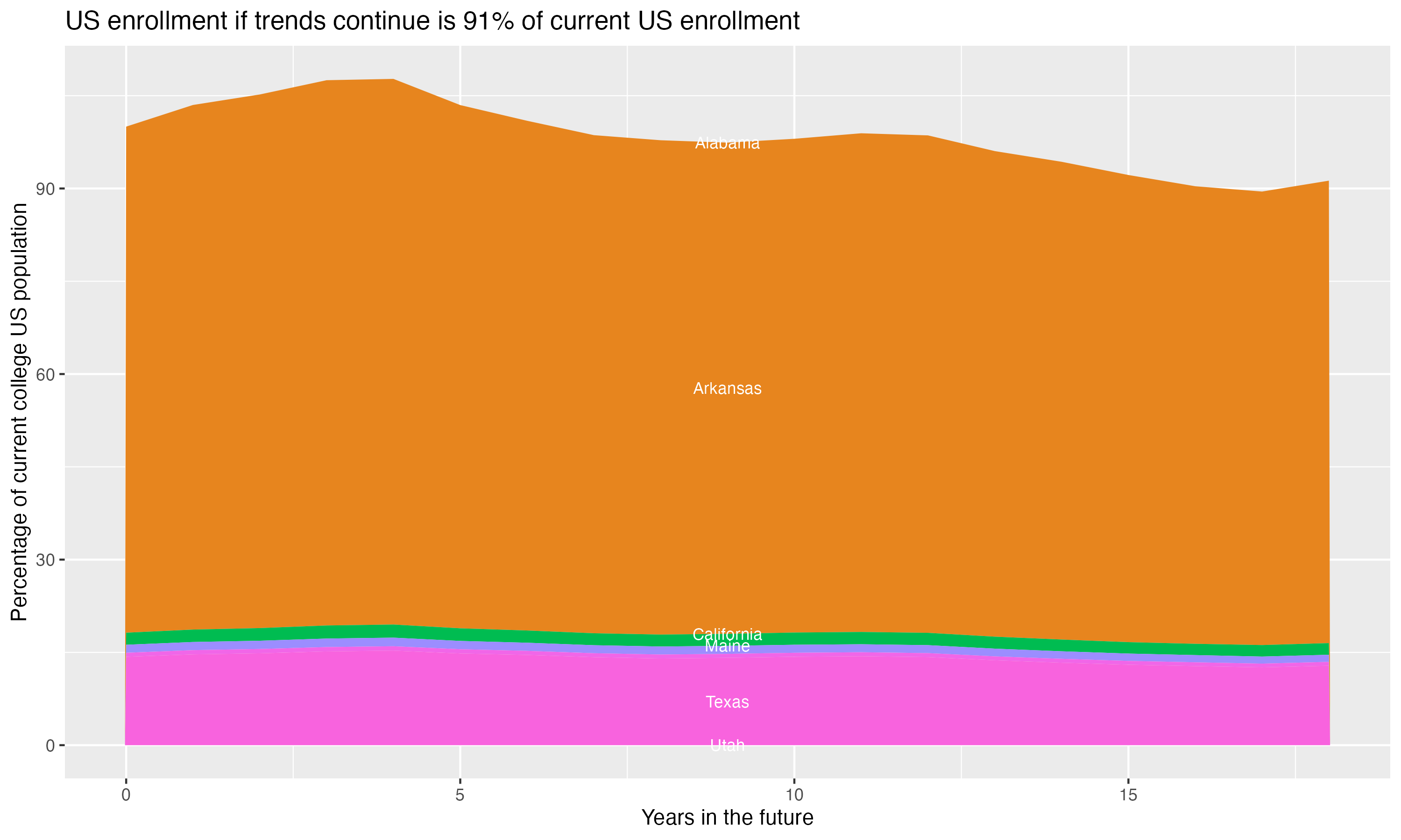Stacked area plot showing trends if enrollment of 18 year olds per state stay constant; it will be 91percent of the current population.